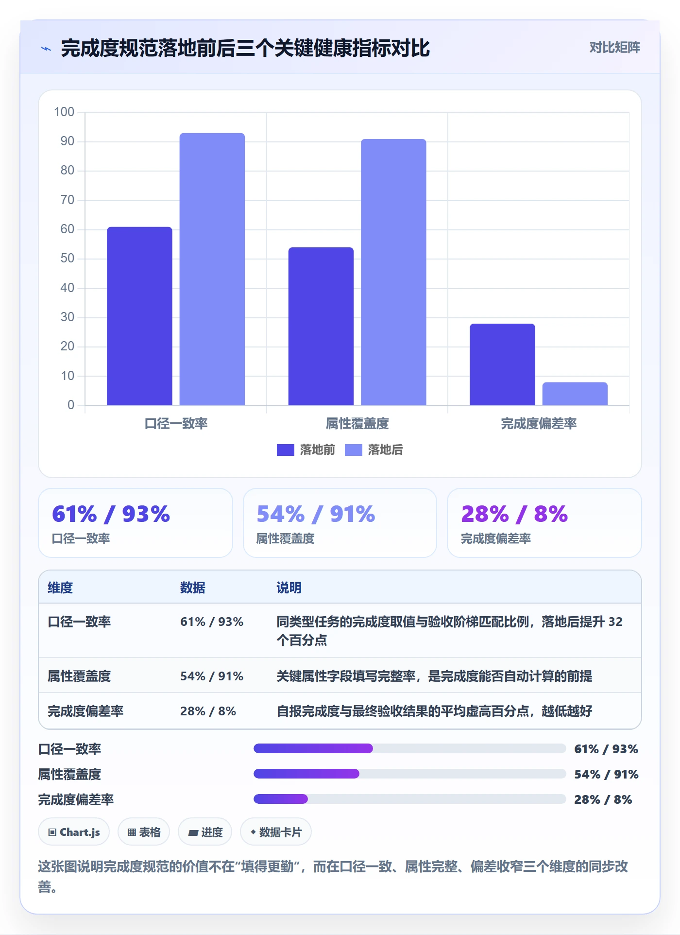 完成度流程与规范：项目负责人任务属性落地方案关键指标