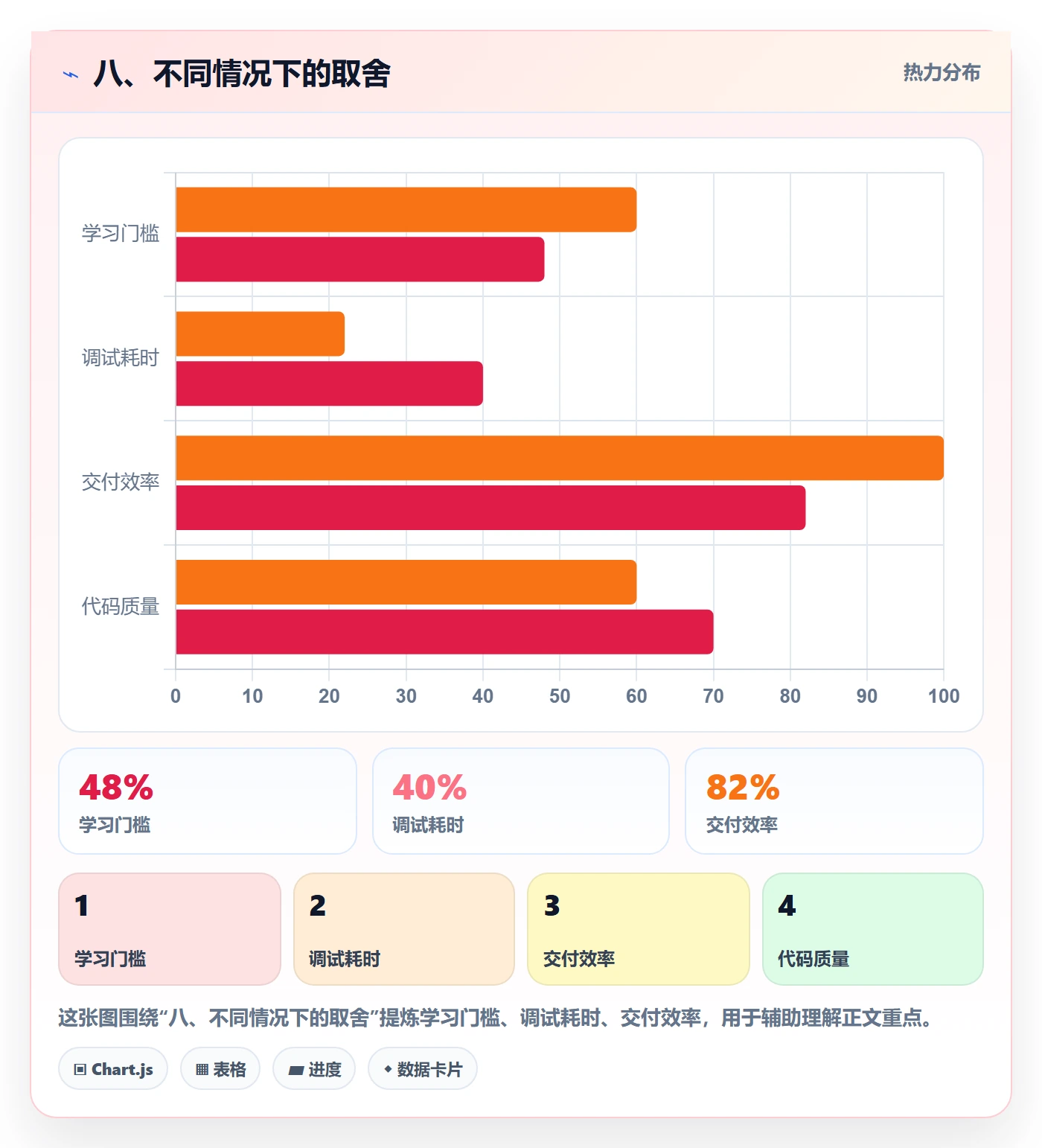 八、不同情况下的取舍