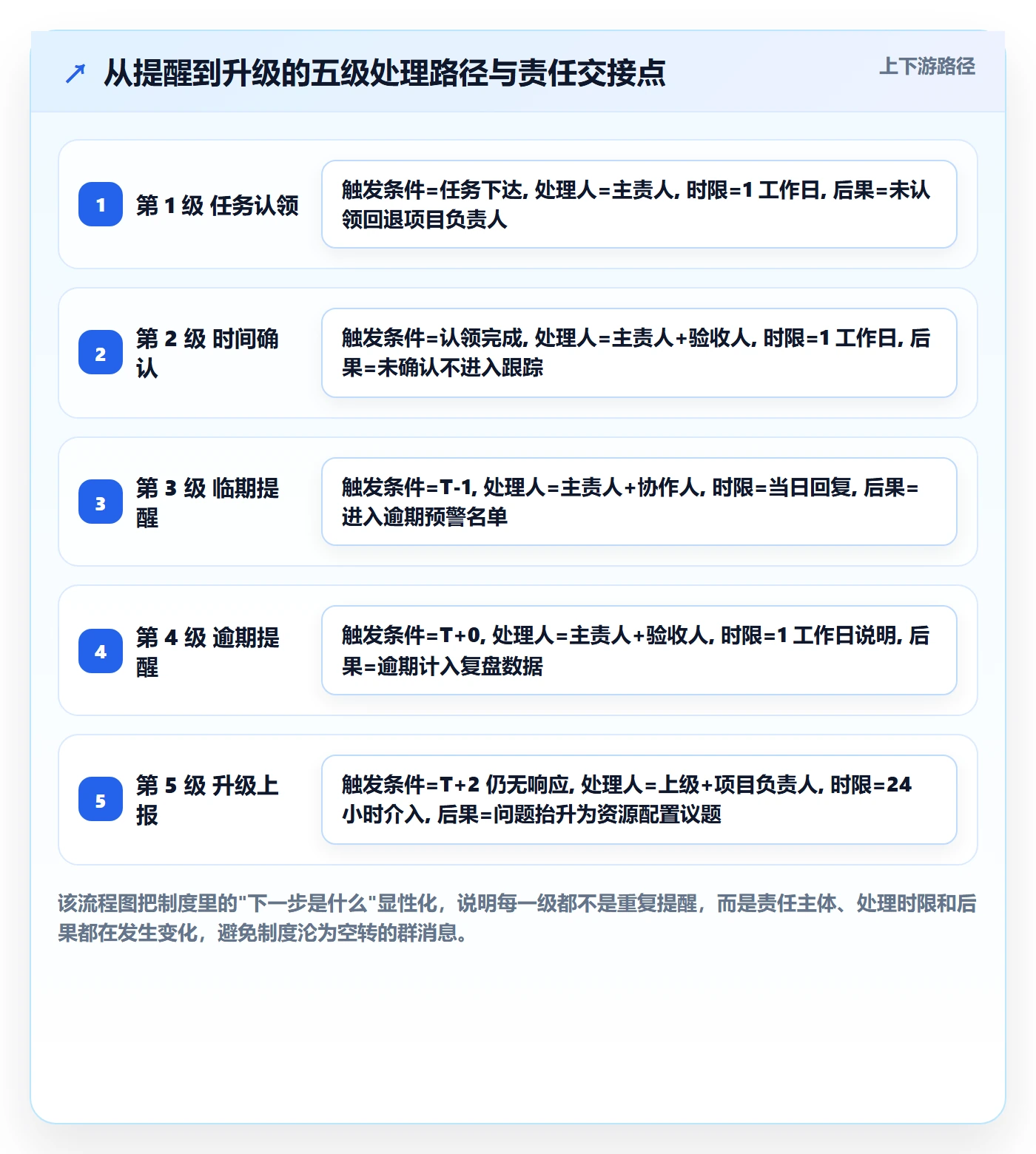 催办最佳实践:项目负责人任务提醒制度设计,常见问题