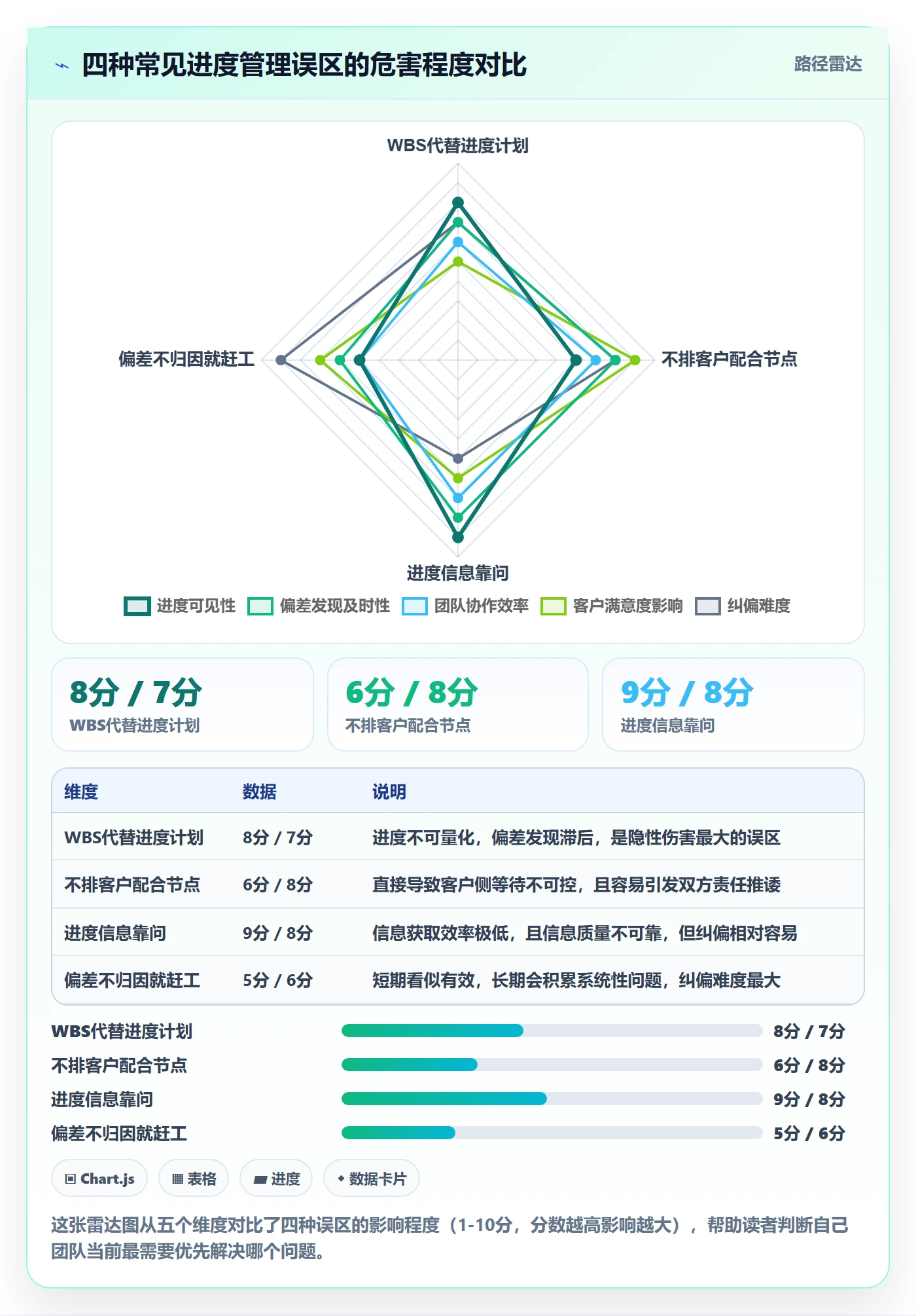 阶段进度实操方法:实施团队提升进度管理效率的实操方法方法与模板