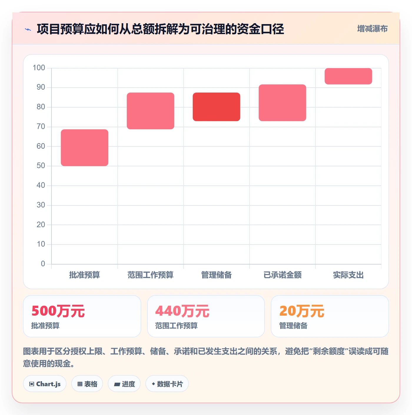 预算分配管理指南：项目经理如何做好预算管理，制度设计全流程
