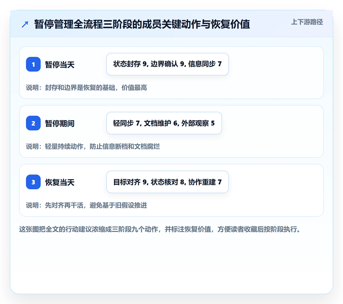 暂停管理指南:项目成员如何做好任务执行,协同管理全流程