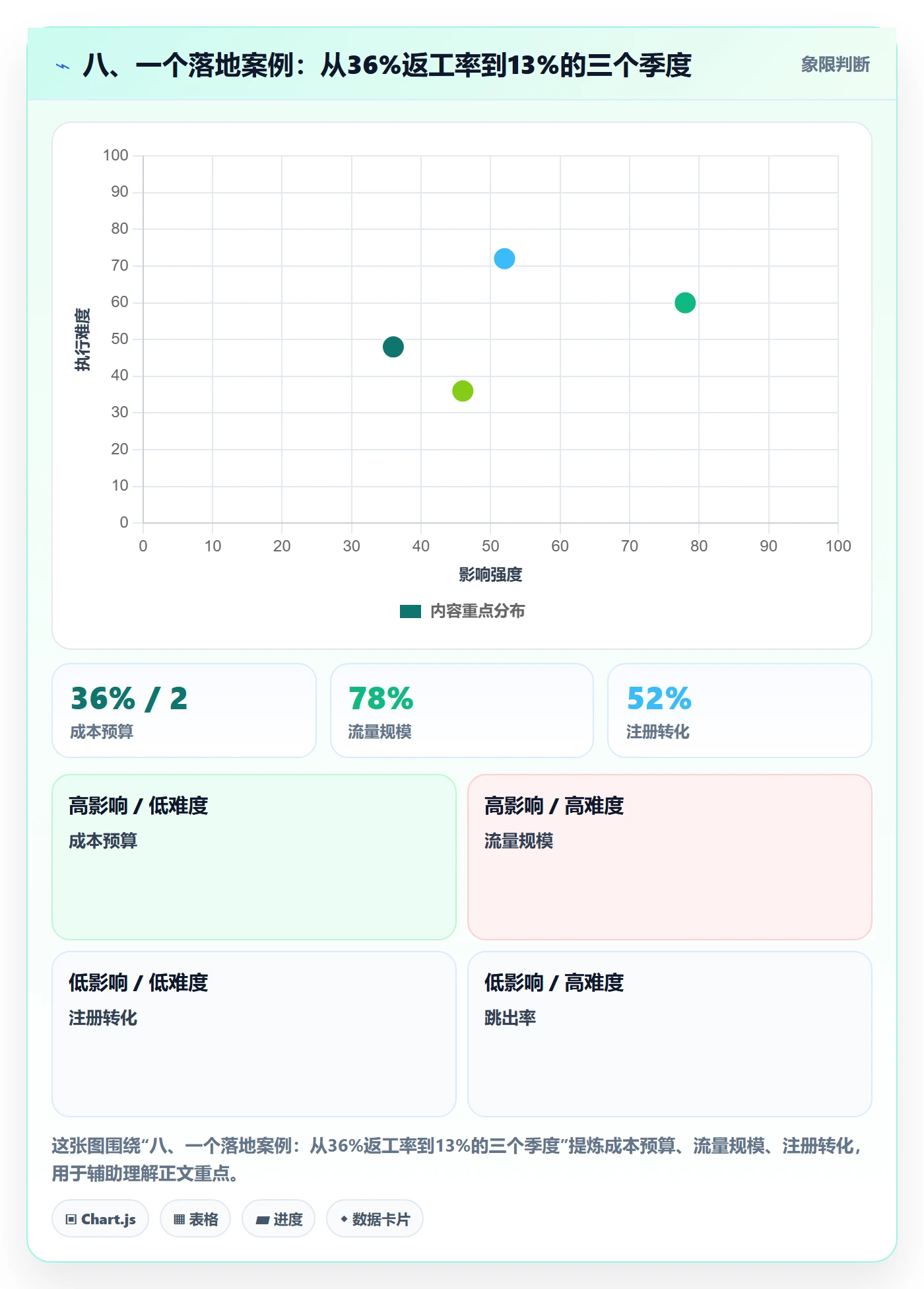 八、一个落地案例:从36%返工率到13%的三个季度