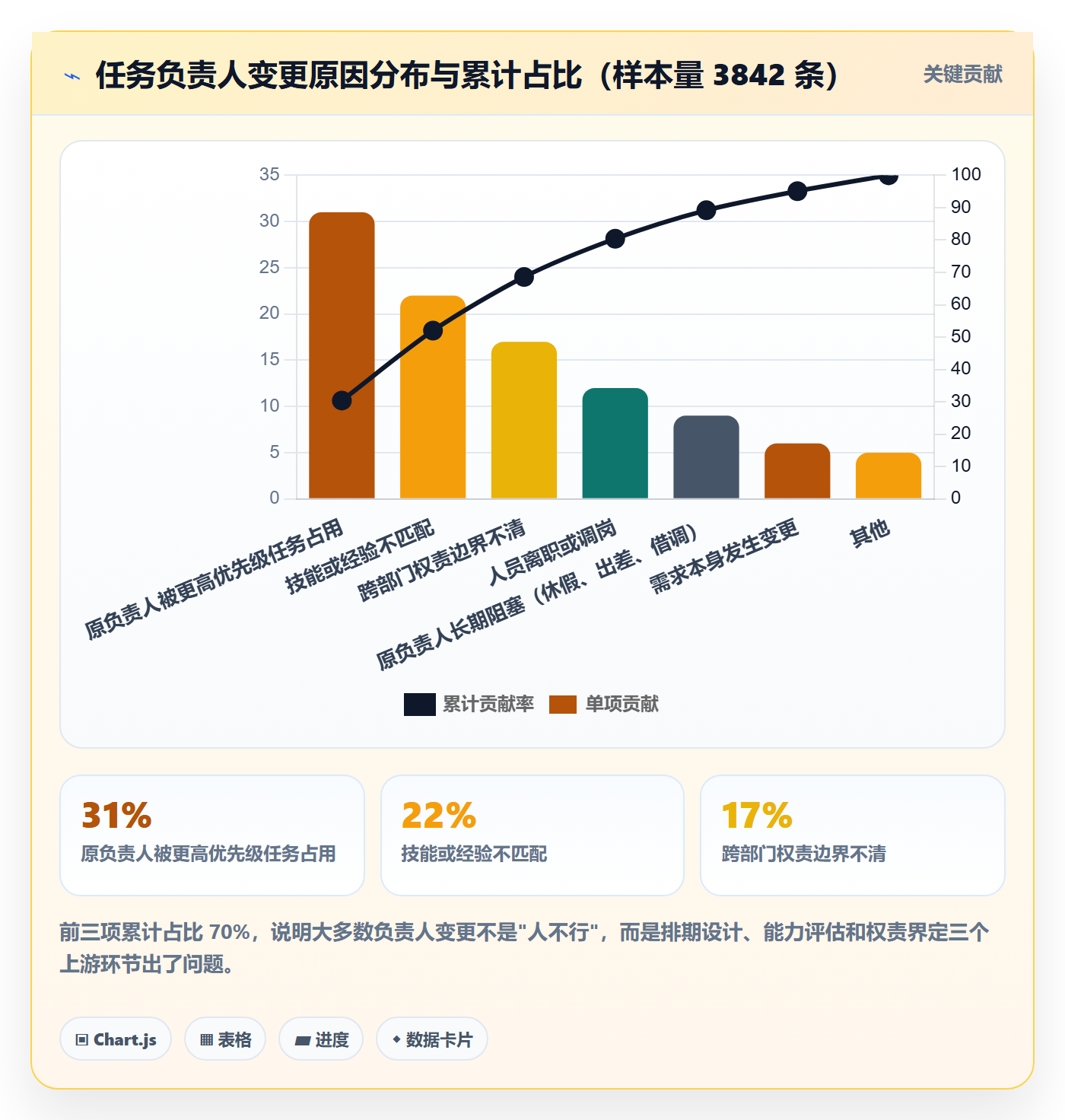 任务负责人变更实操方法：跨部门团队提升任务分派效率的数据分析方法与模板
