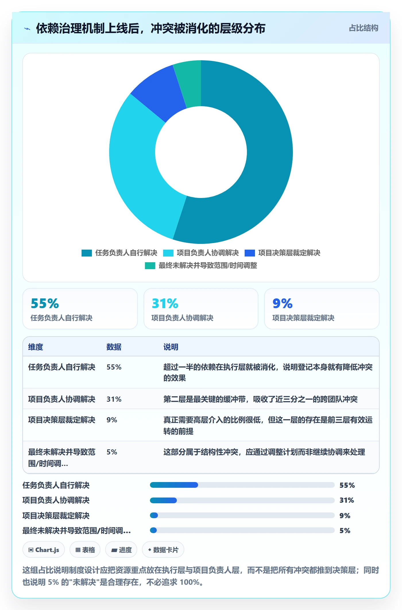 任务依赖如何做好依赖冲突？项目负责人制度设计与操作步骤