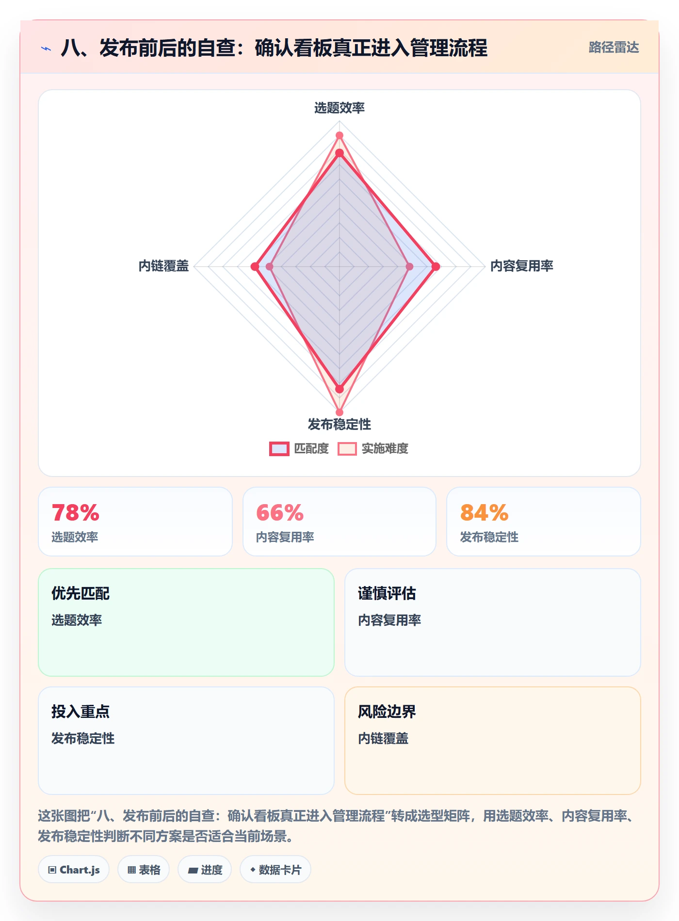 八、发布前后的自查:确认看板真正进入管理流程