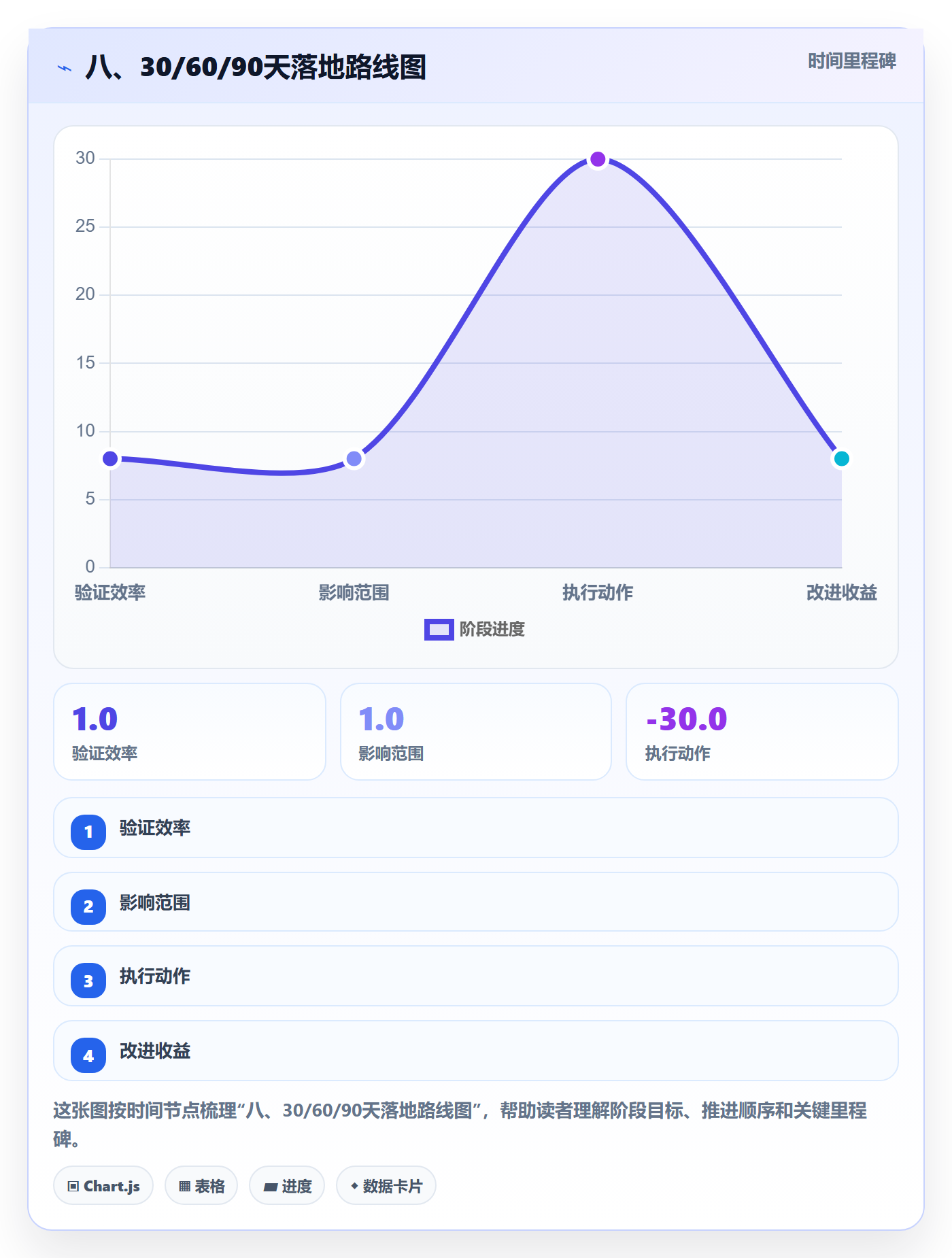 八、30/60/90天落地路线图