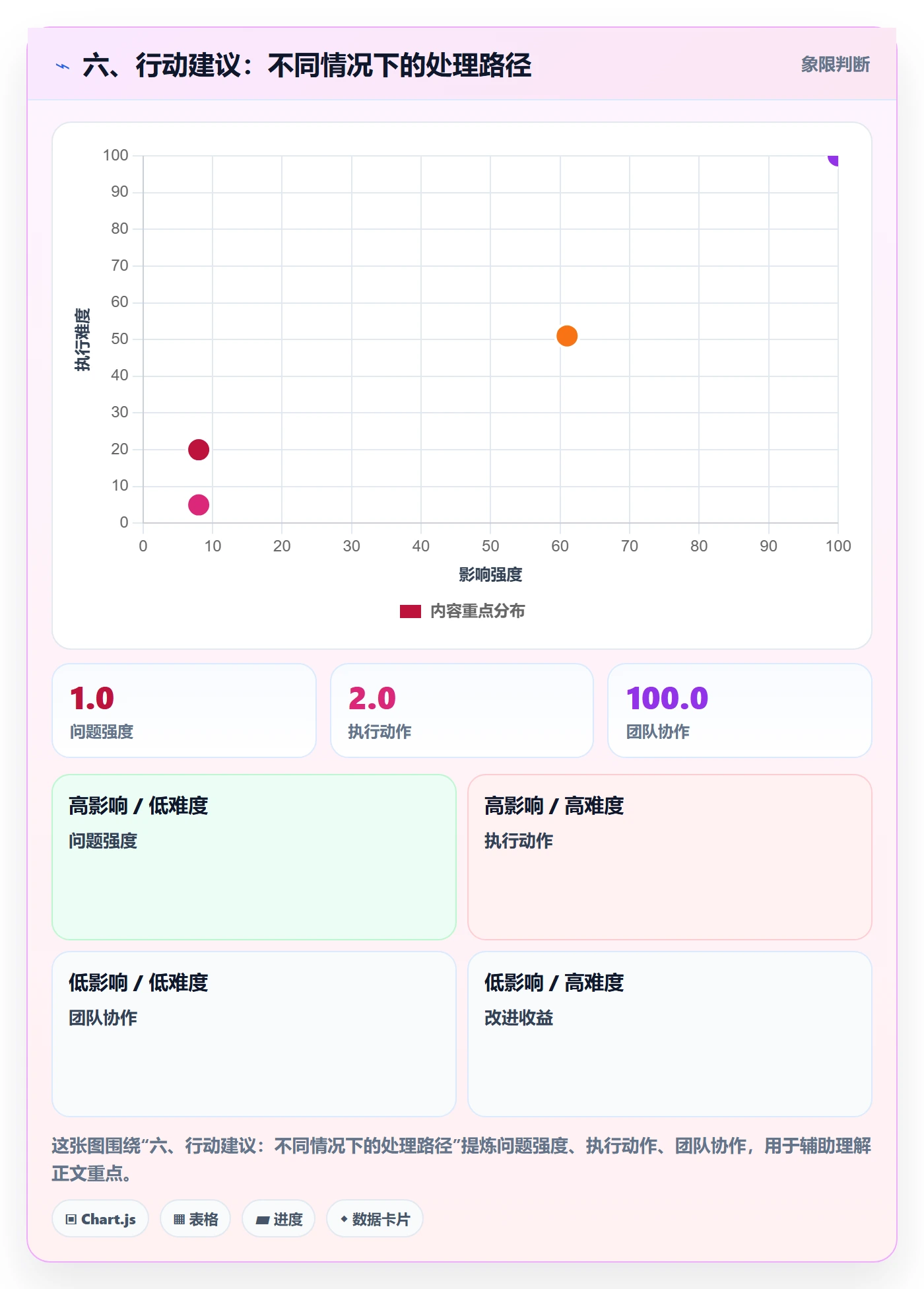 六、行动建议：不同情况下的处理路径