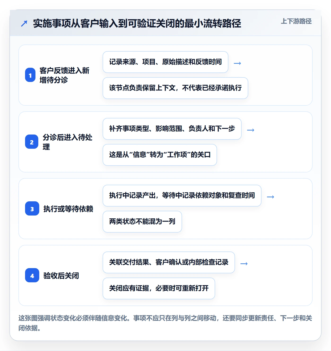 待处理怎么做？实施团队实操方法：看板从0到1