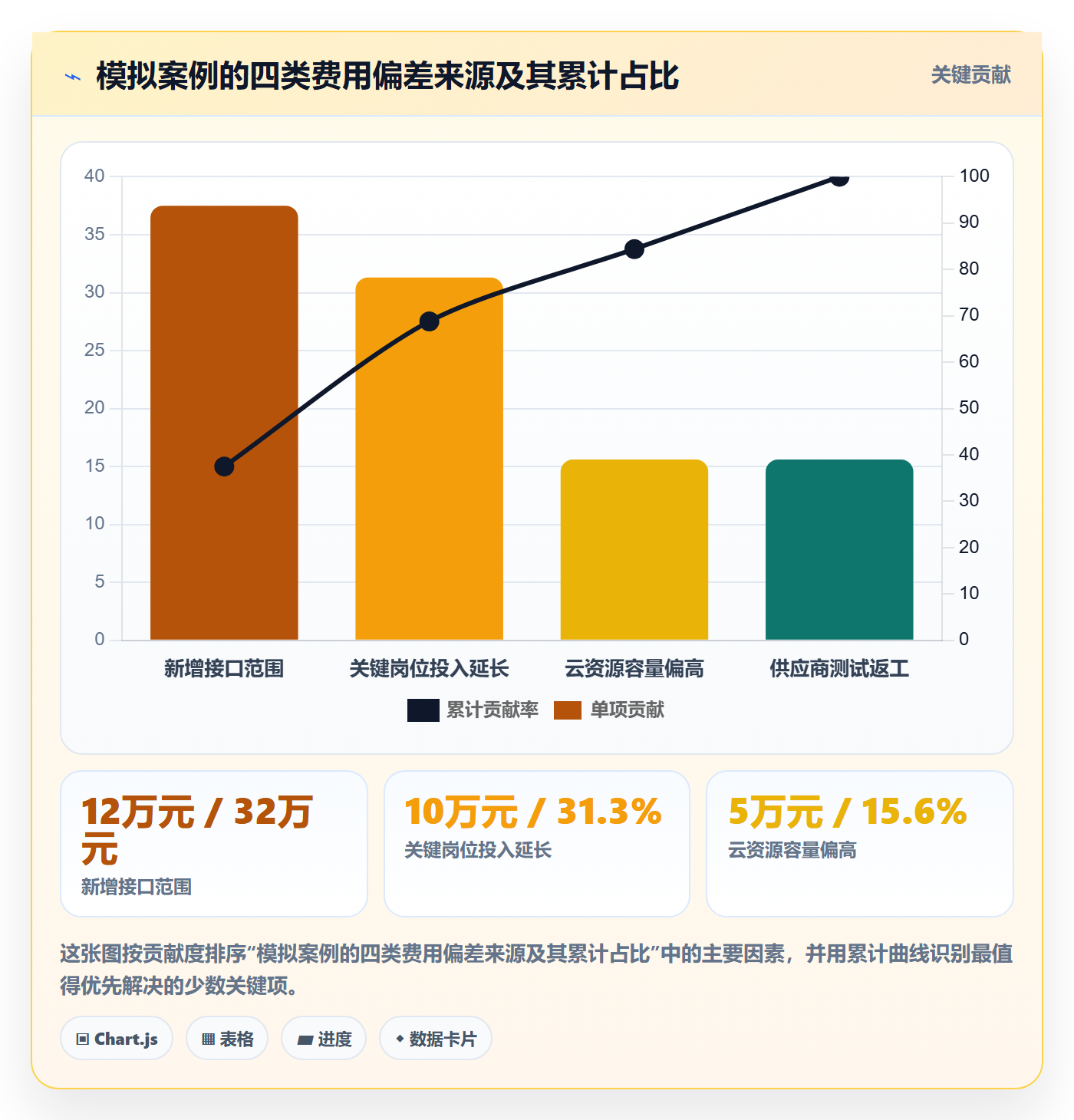 成本管理如何做好费用?项目经理最佳实践与操作步骤