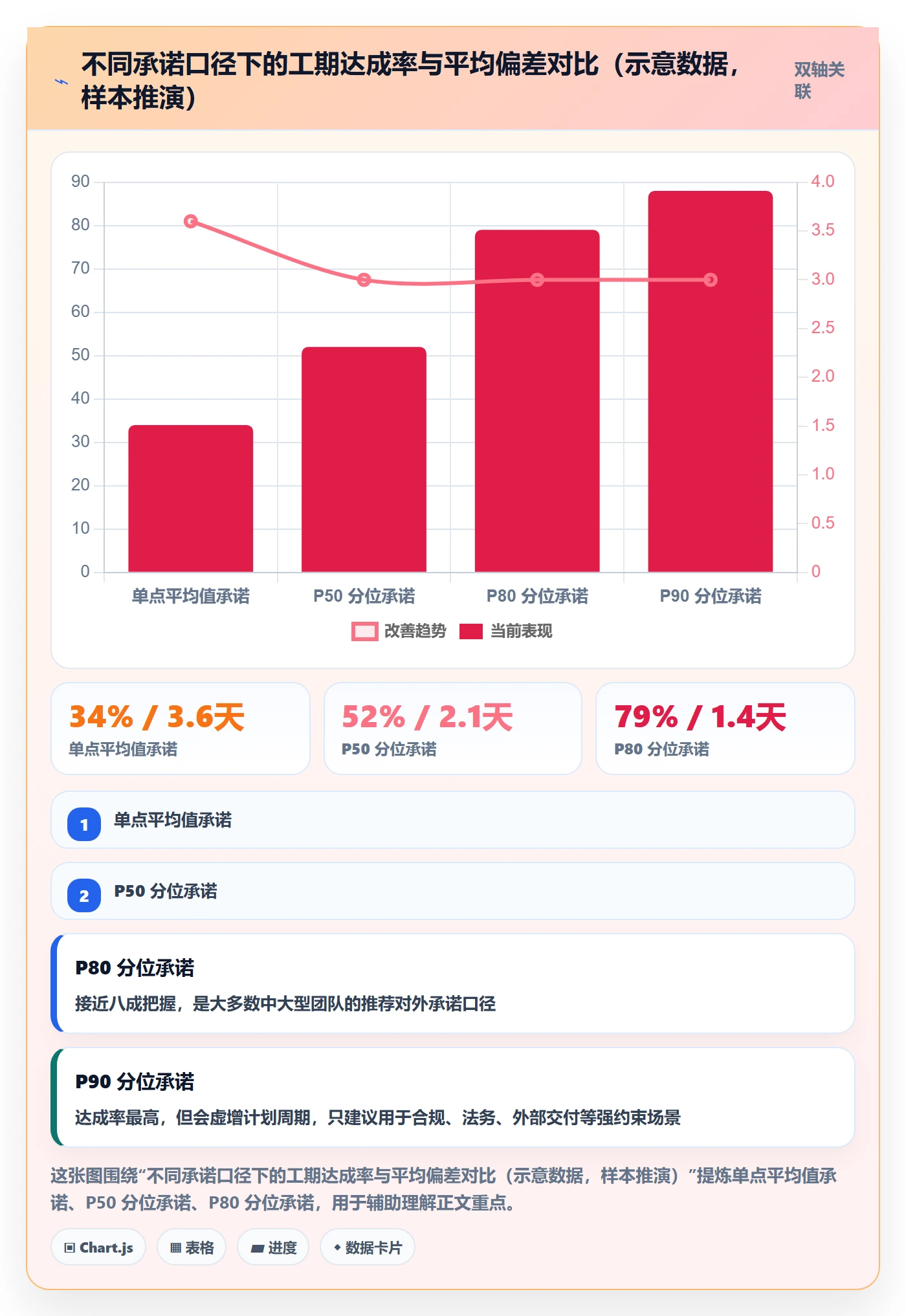 预计工期最佳实践:管理层任务属性实操方法,常见问题