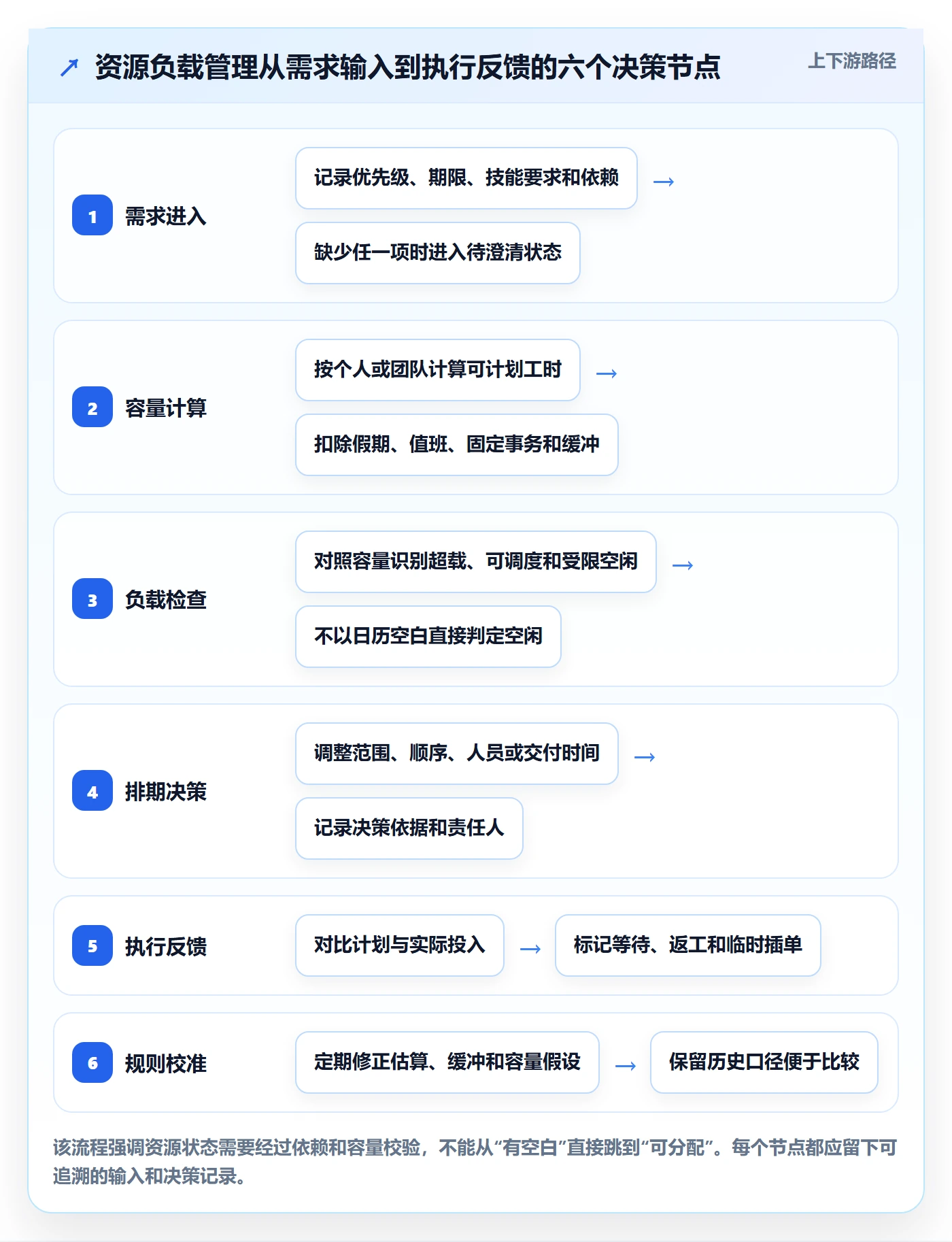 资源负载空闲资源全流程：研发团队落地方案与一文讲清
