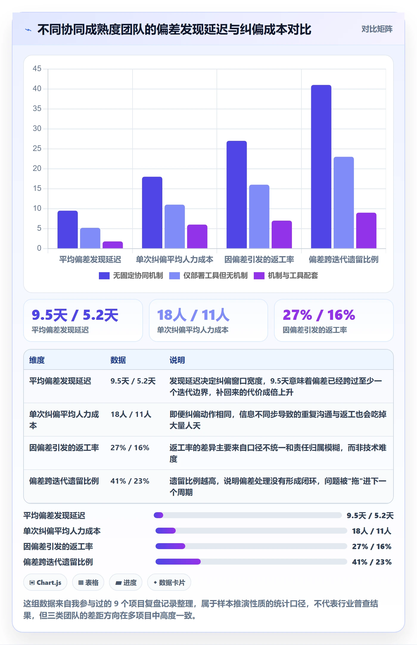 进度管理如何做好进度偏差？项目成员协同管理与操作步骤