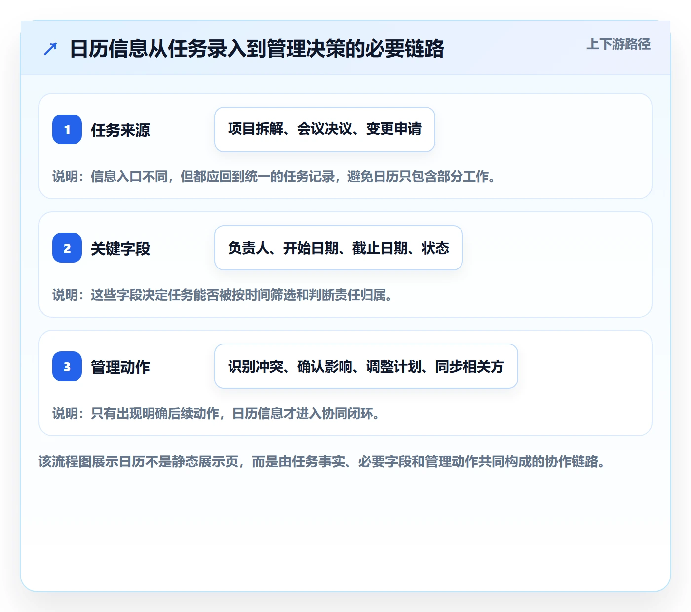 日历视图日视图全流程：PMO协同管理与一文讲清
