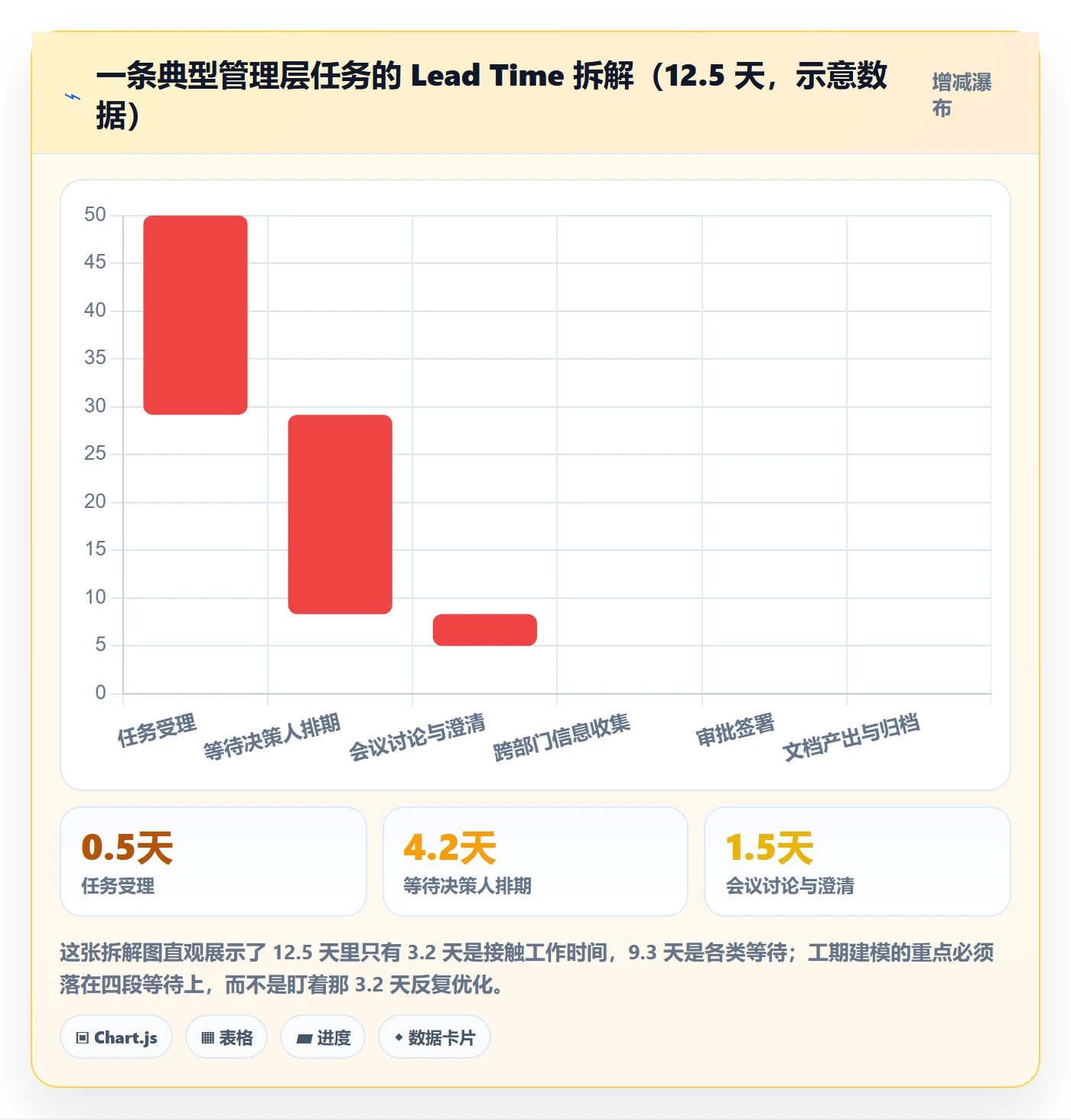 预计工期最佳实践:管理层任务属性实操方法,常见问题