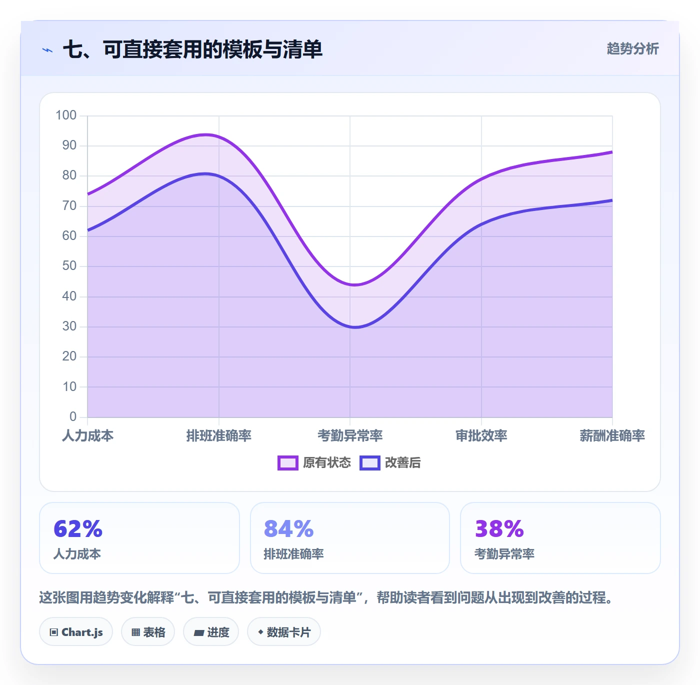 七、可直接套用的模板与清单