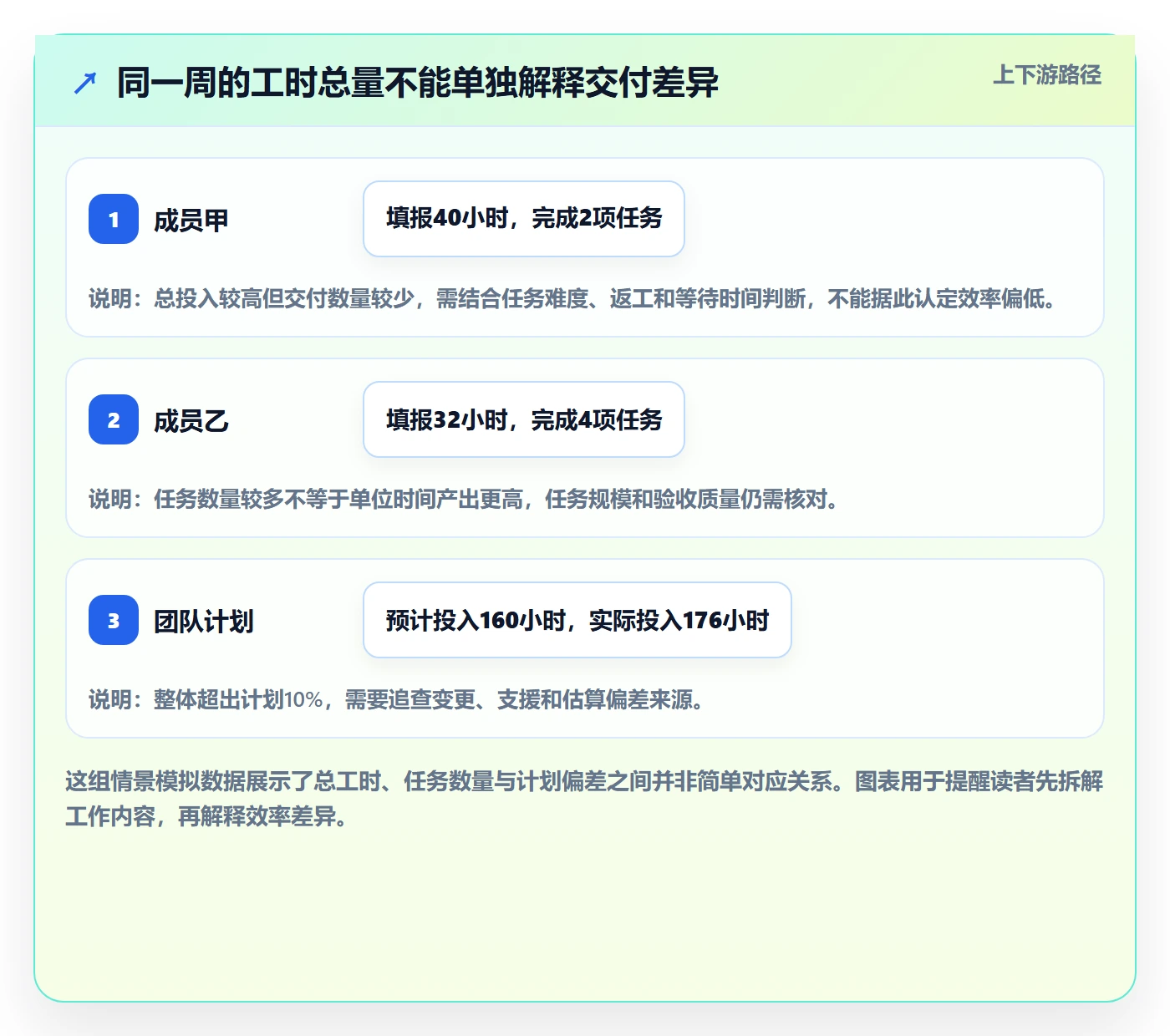 周报工时最佳实践：项目成员工时表数据分析，常见问题
