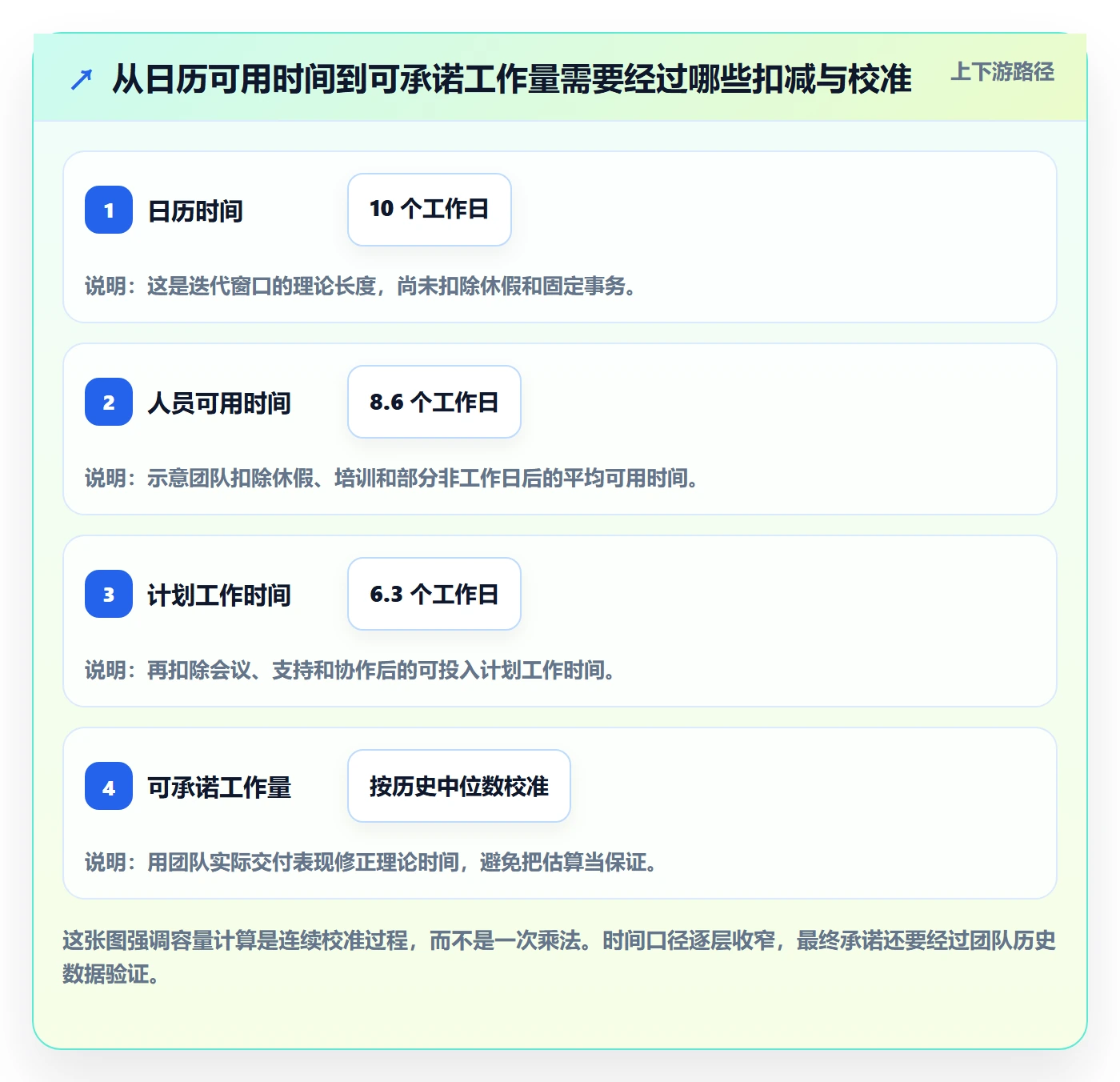 迭代容量实操方法：研发团队提升迭代管理效率的制度设计方法与模板
