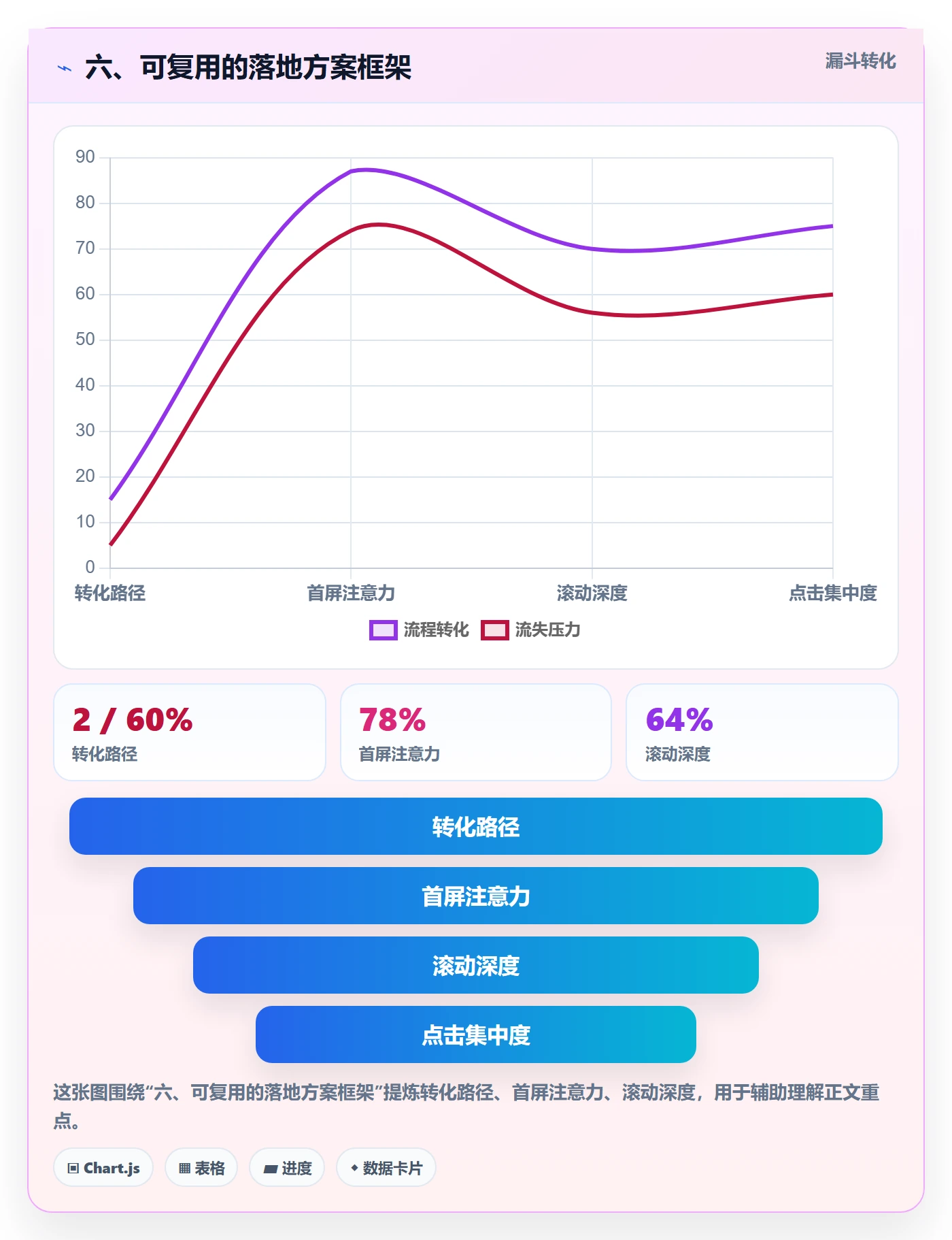 六、可复用的落地方案框架