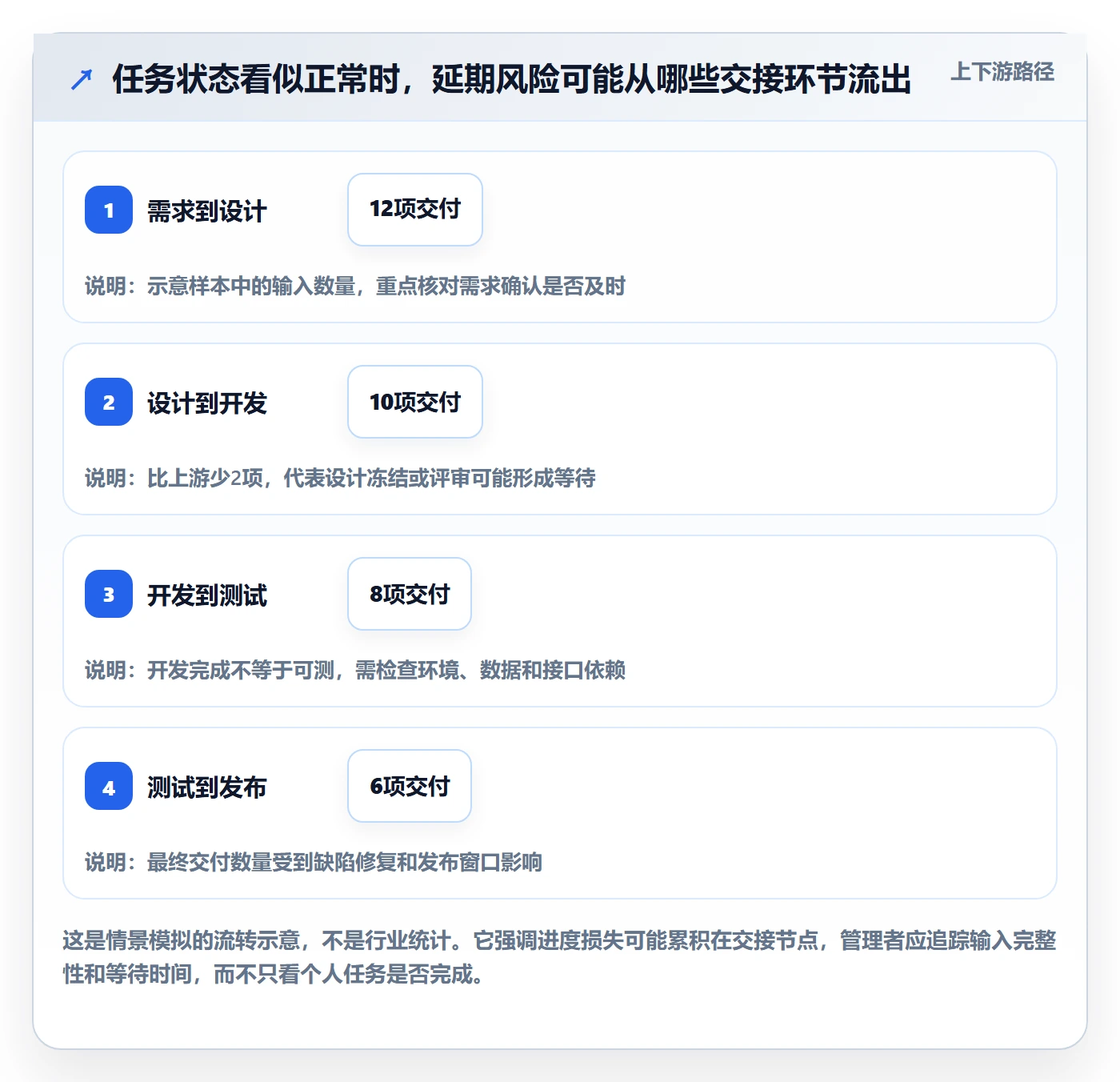 跟踪最佳实践:项目成员进度跟踪落地方案,常见问题