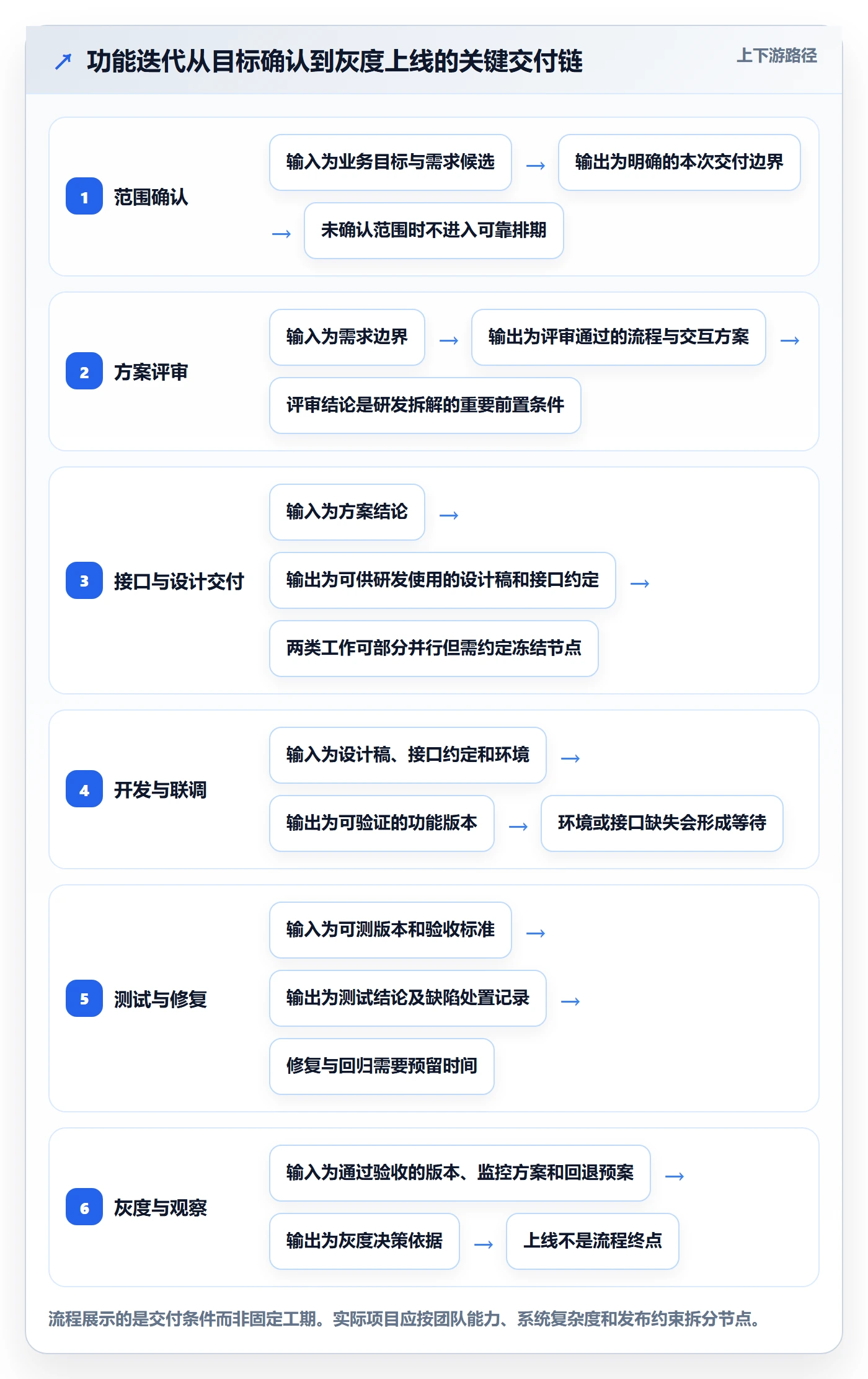 计划时间落地方案：产品经理开展甘特图的协同管理案例解析