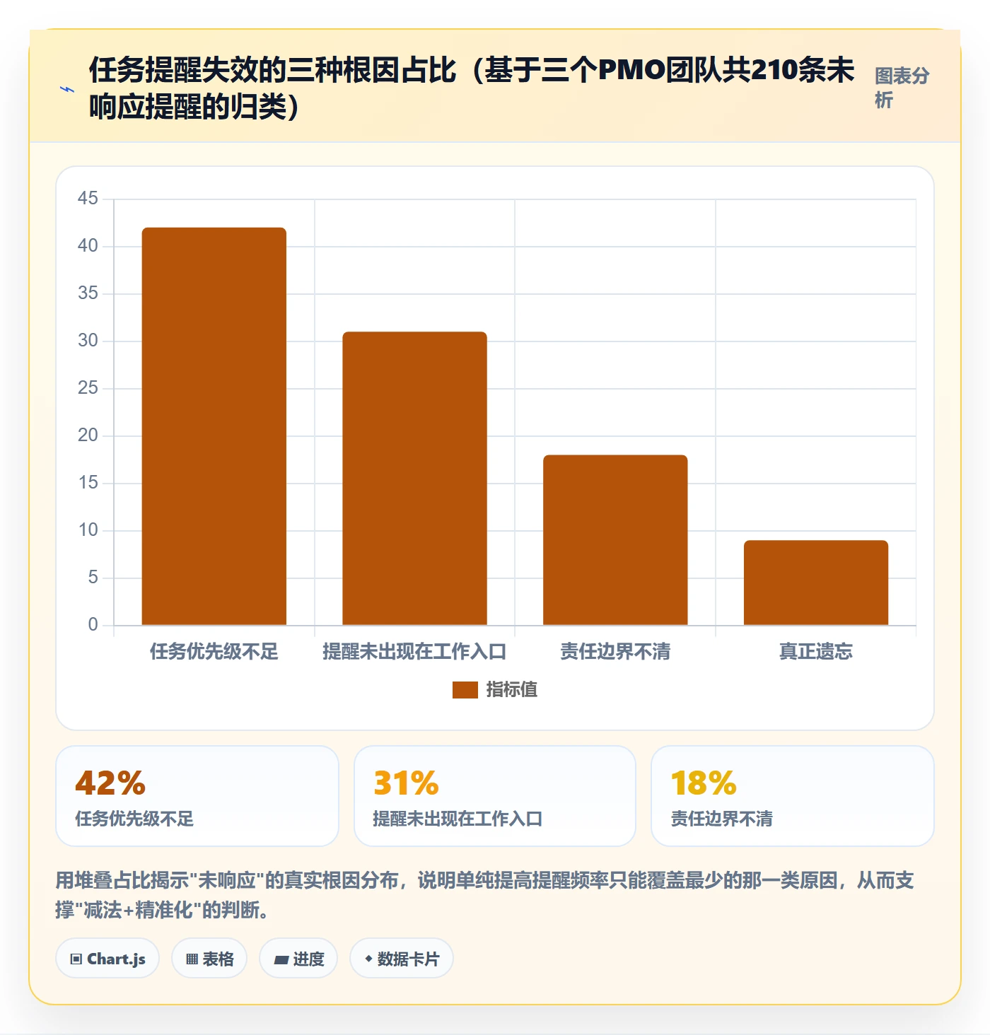 自动提醒最佳实践:PMO任务提醒流程优化,常见问题
