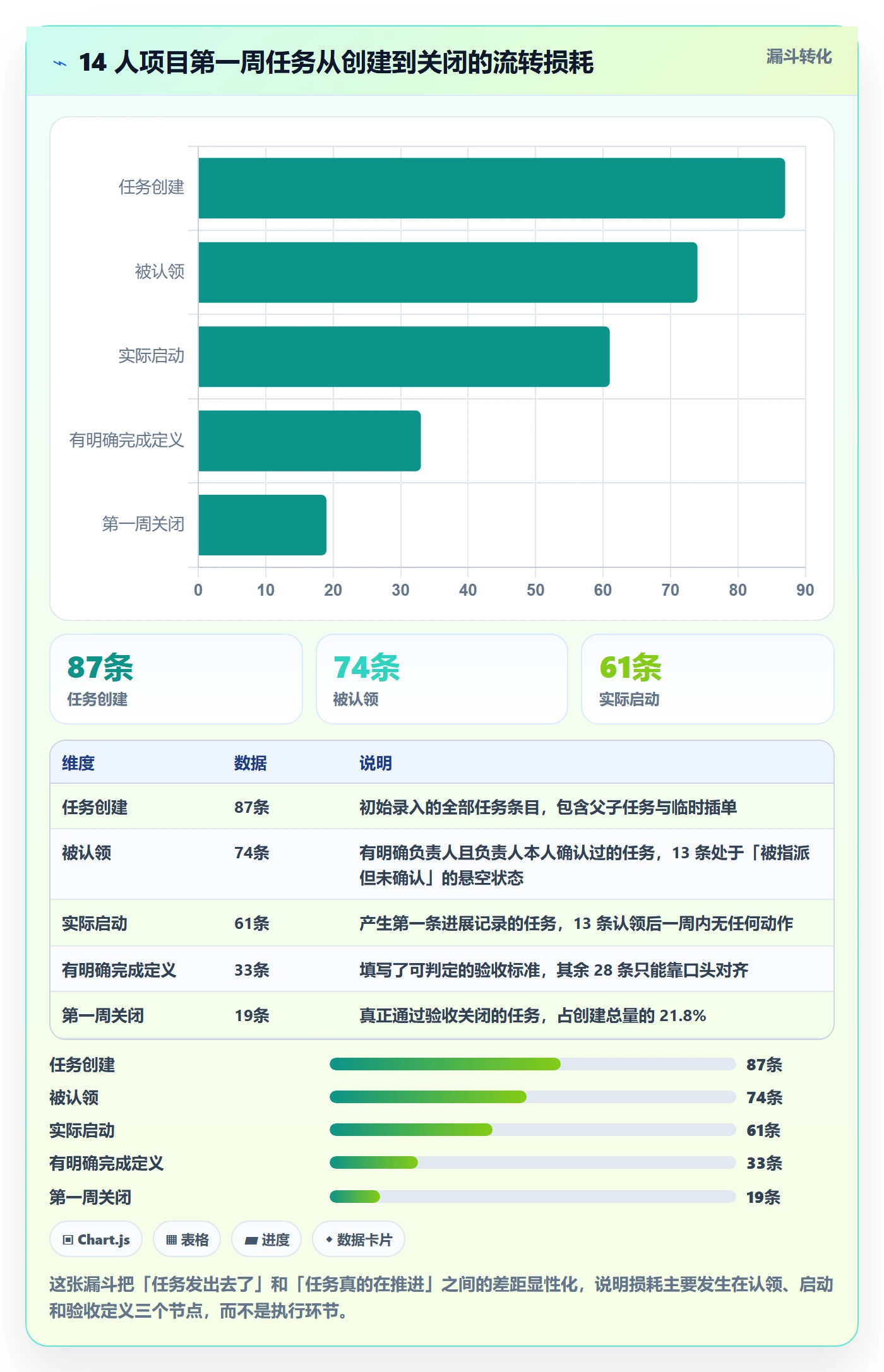 多人任务怎么做？项目负责人数据分析：任务分派从0到1