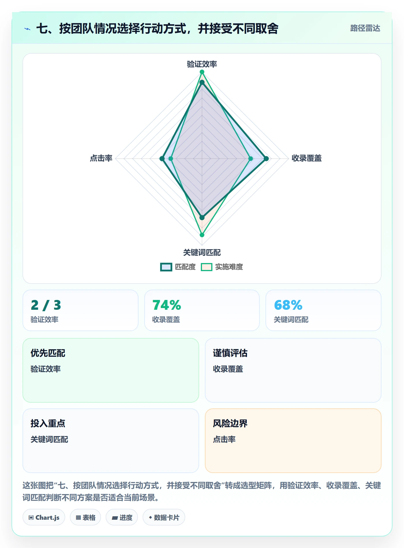 七、按团队情况选择行动方式,并接受不同取舍