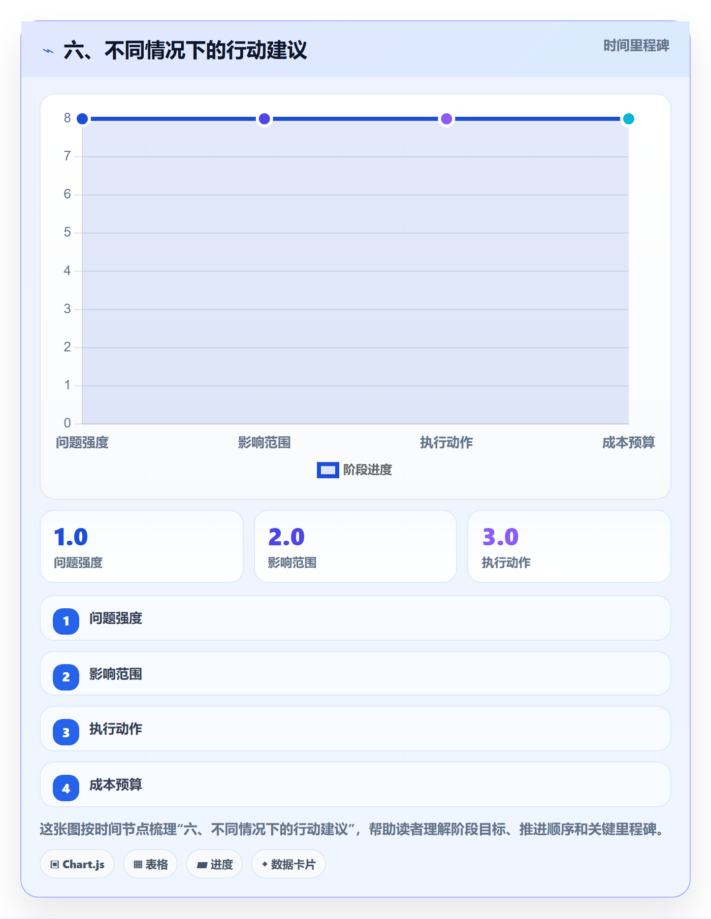 六、不同情况下的行动建议