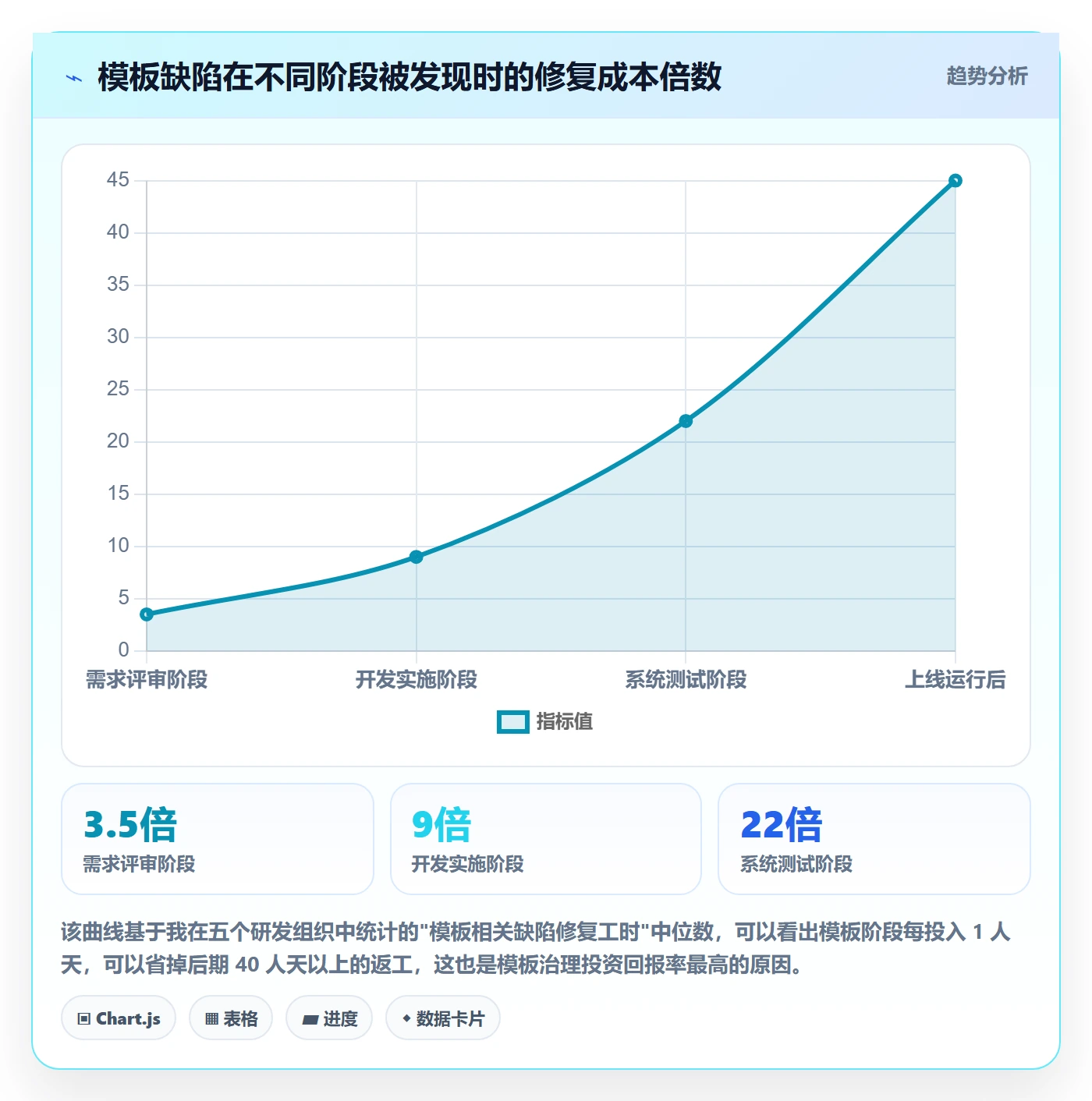 模板阶段流程与规范:研发团队项目模板风险控制关键指标