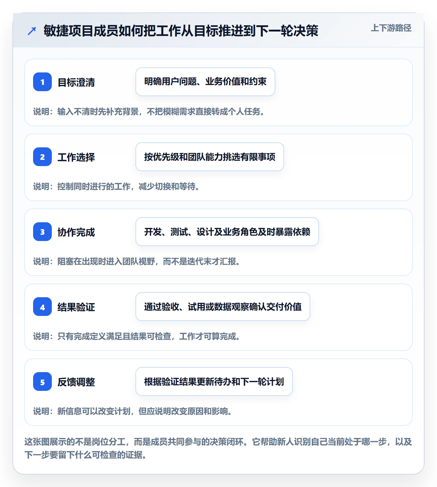 敏捷管理指南：项目成员如何做好敏捷项目，入门指南全流程