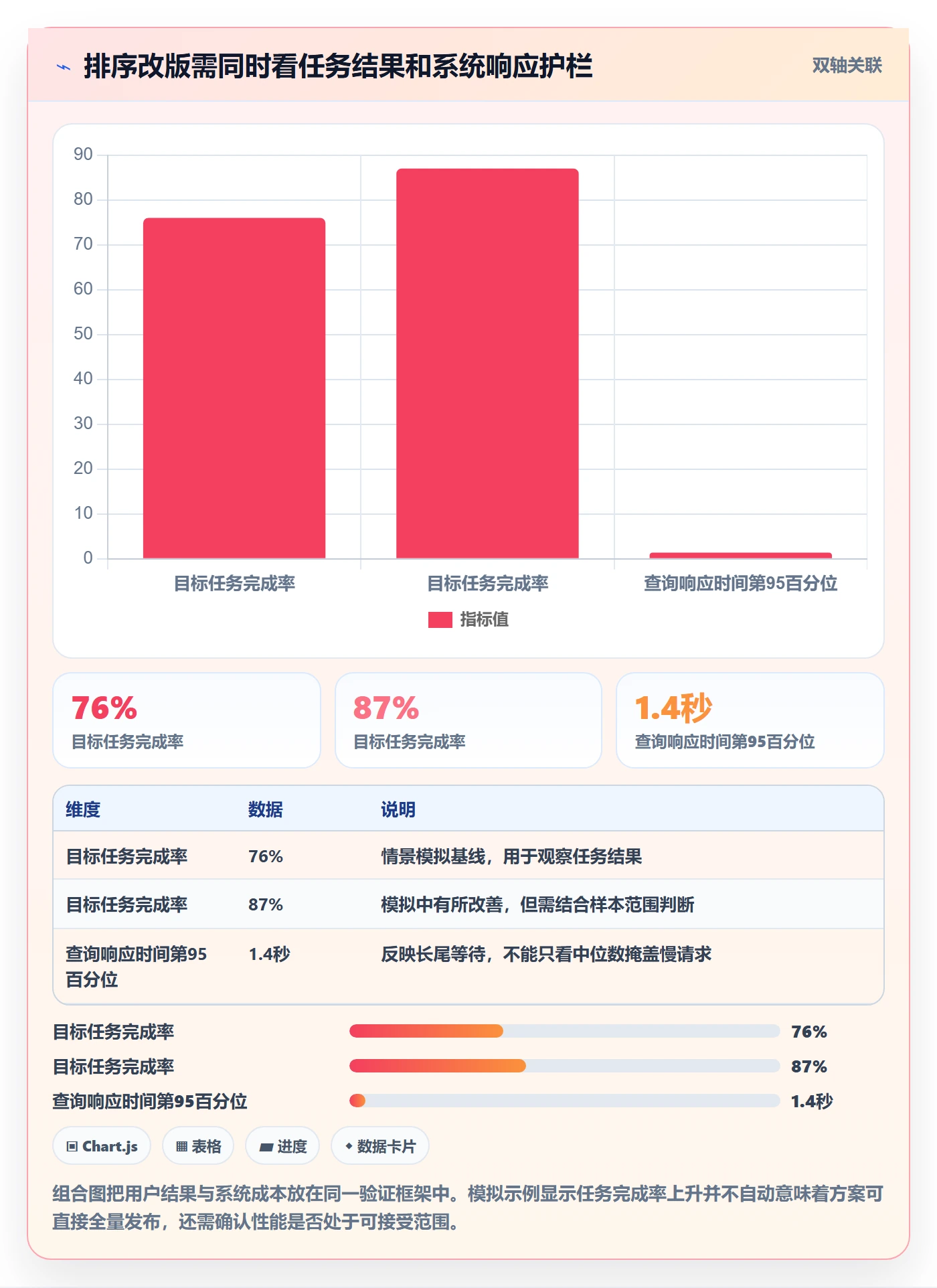 排序流程与规范：产品经理列表视图流程优化关键指标