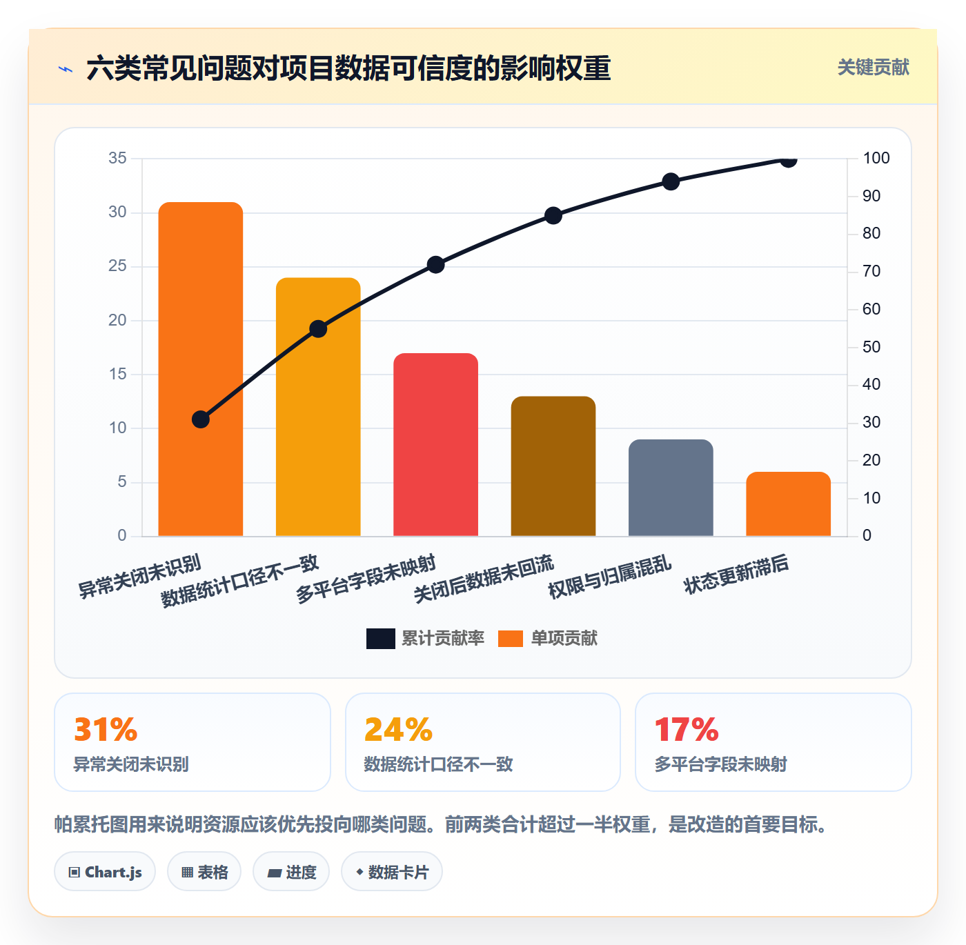 关闭最佳实践:项目负责人任务执行数据分析,常见问题