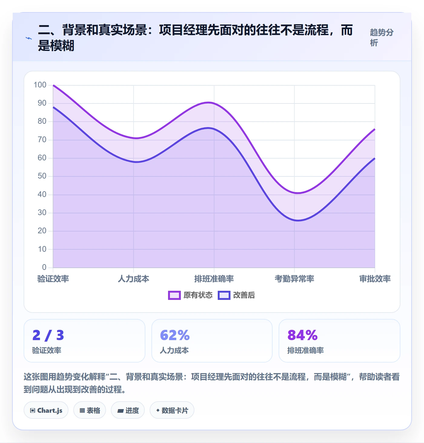 二、背景和真实场景:项目经理先面对的往往不是流程,而是模糊