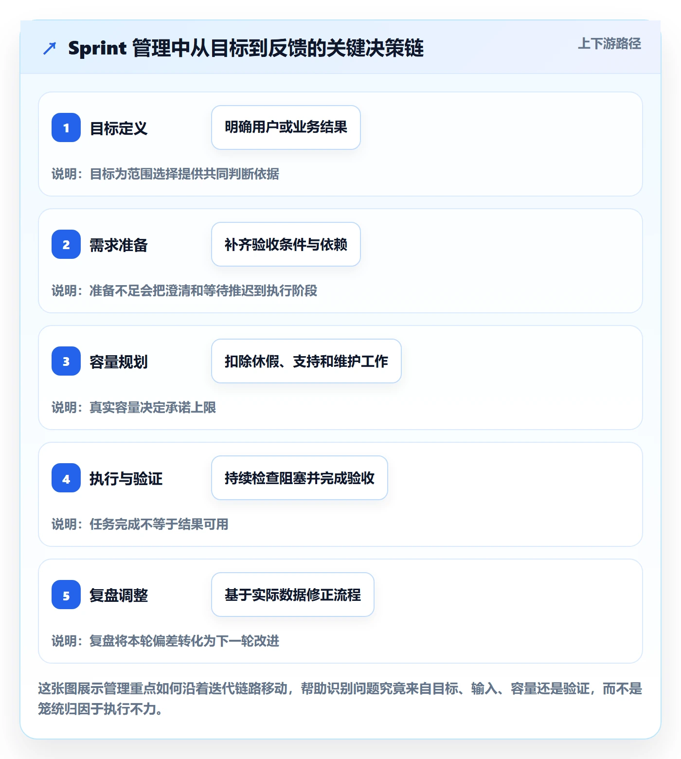 Sprint管理指南：产品经理如何做好迭代管理，效率提升全流程