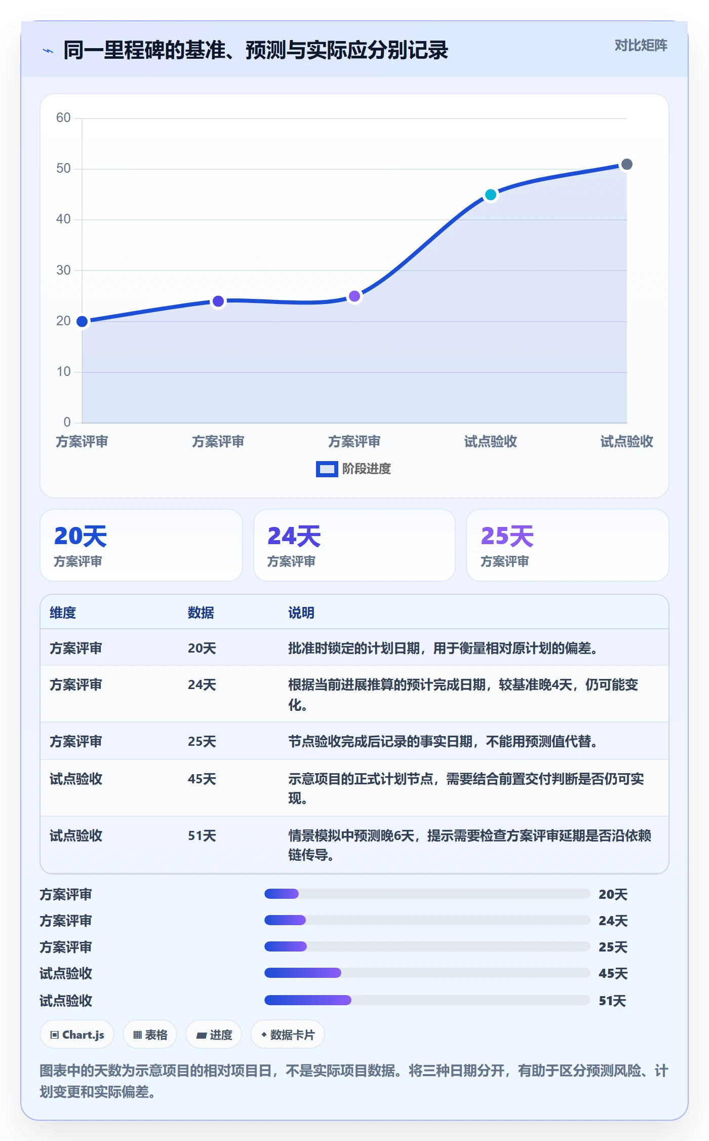 里程碑流程与规范:管理层甘特图实操方法关键指标