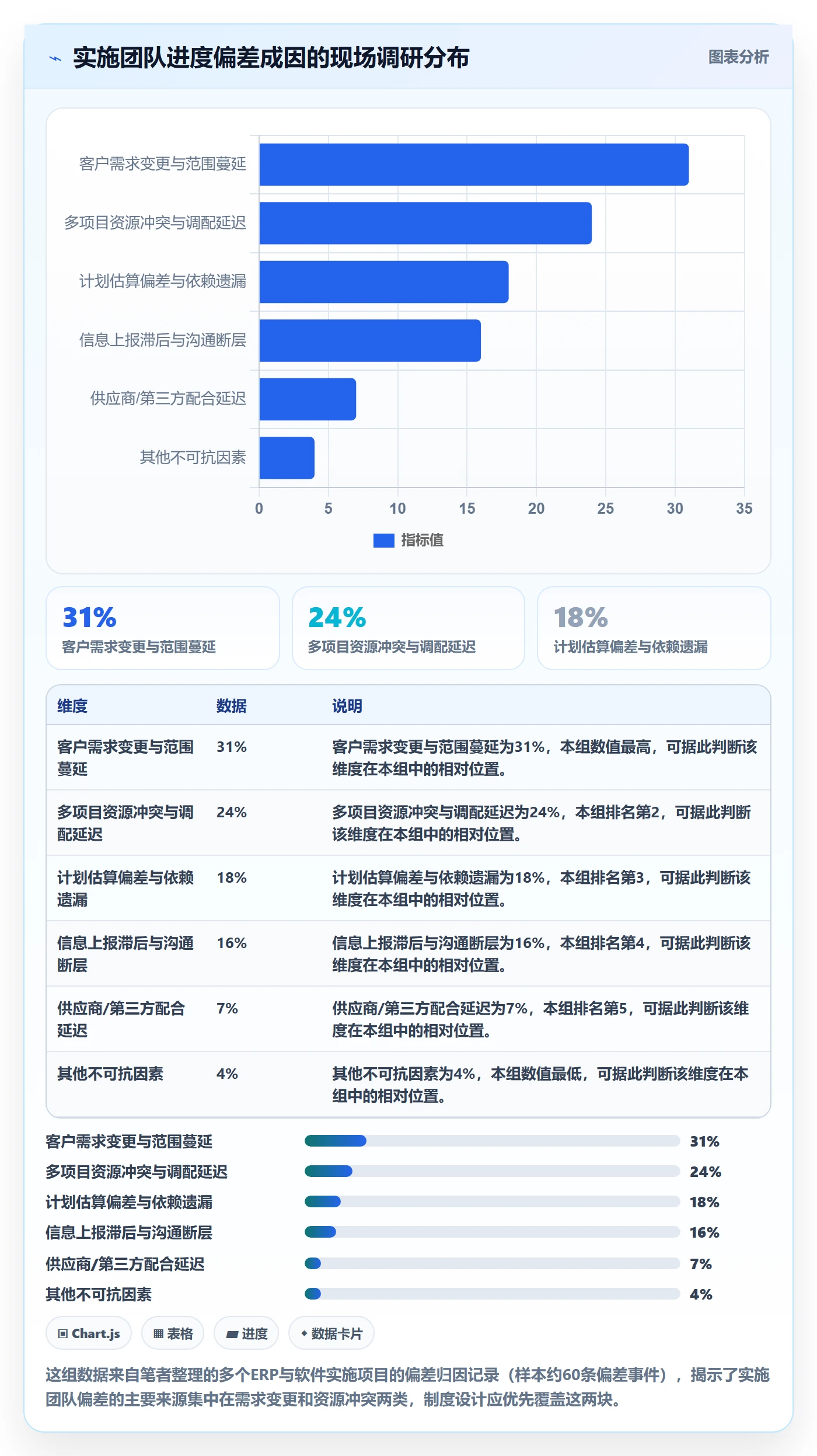 进度偏差管理指南:实施团队如何做好进度管理,制度设计全流程