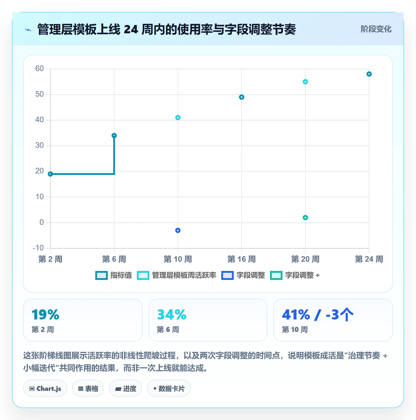 项目模板最佳实践:管理层项目模板落地方案,常见问题