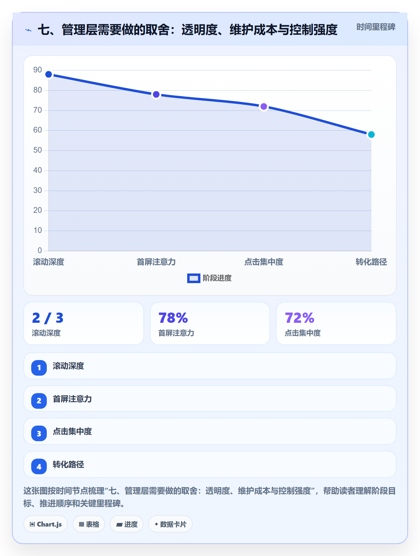 七、管理层需要做的取舍:透明度、维护成本与控制强度