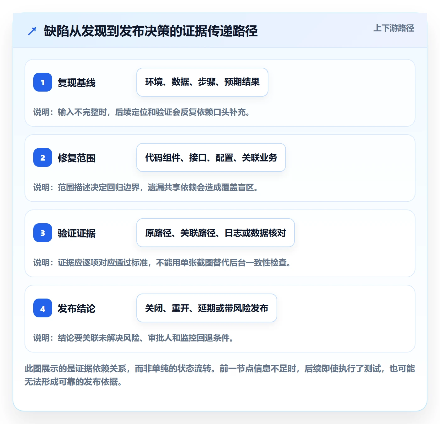 验证落地方案:项目负责人开展Bug / 缺陷的入门指南案例解析