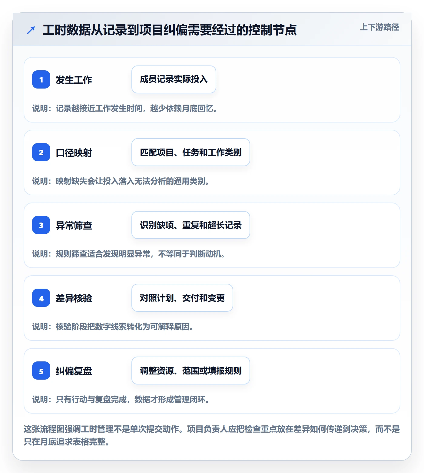 Timesheet最佳实践：项目负责人工时表风险控制，常见问题