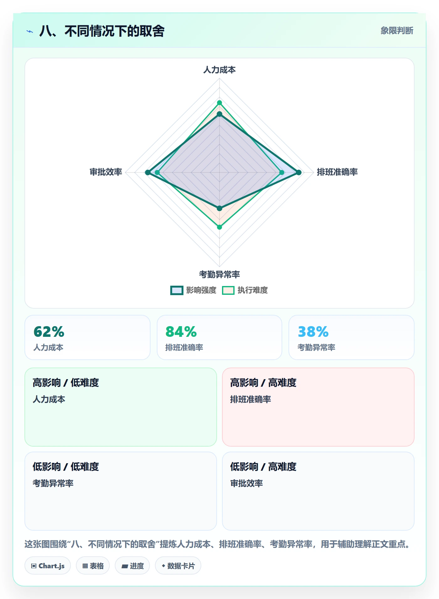 八、不同情况下的取舍