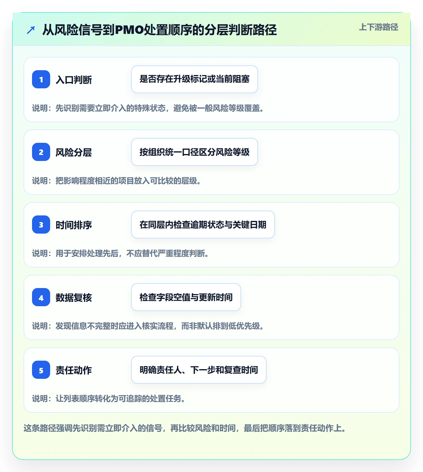 排序最佳实践：PMO列表视图风险控制，常见问题