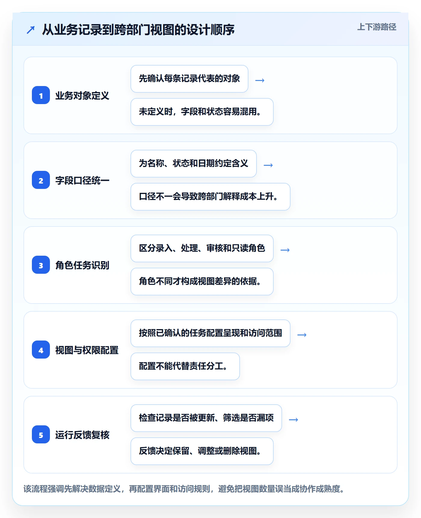 搜索最佳实践：跨部门团队列表视图入门指南，常见问题