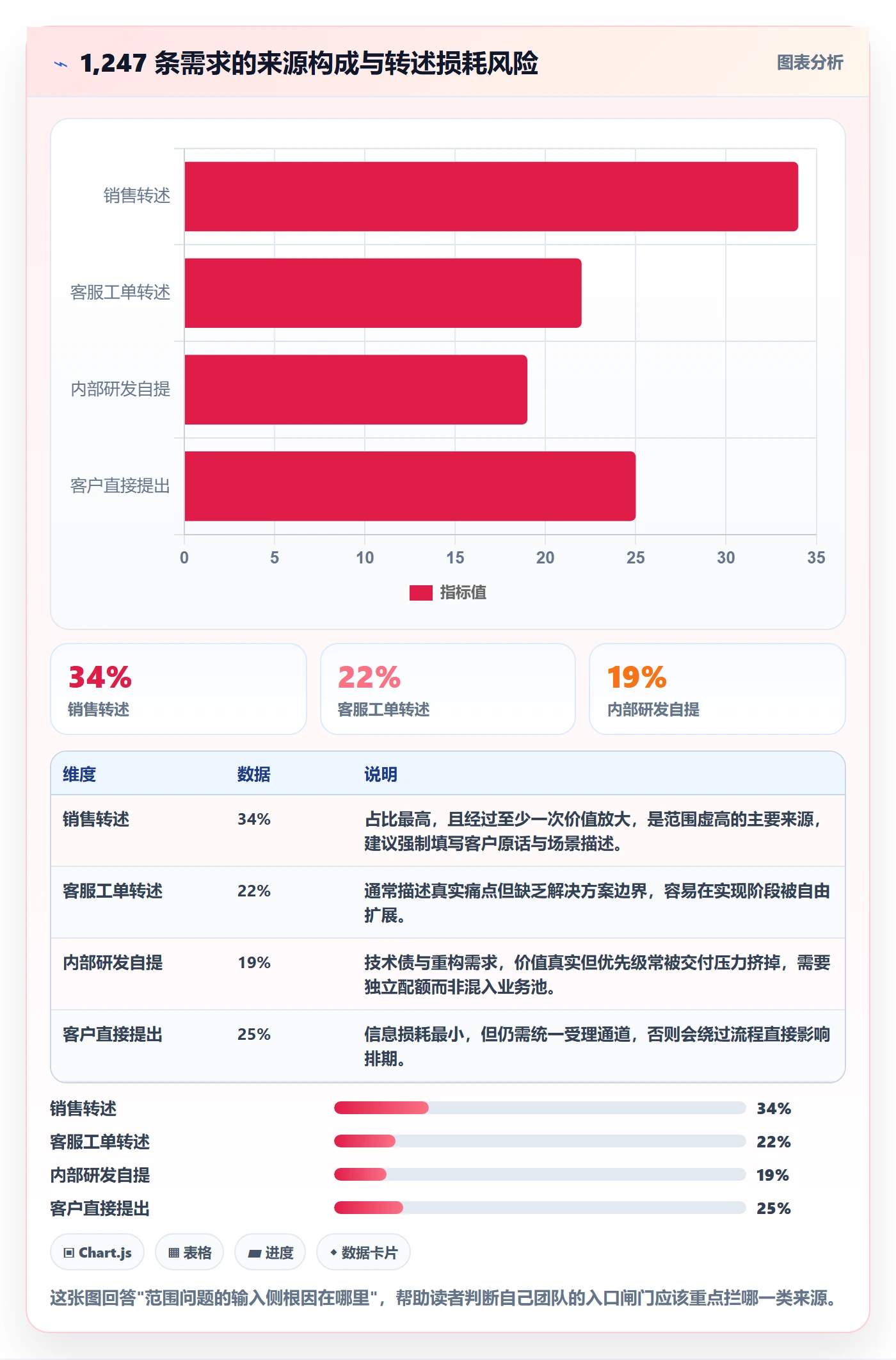 范围怎么做?项目成员流程优化:项目范围从0到1