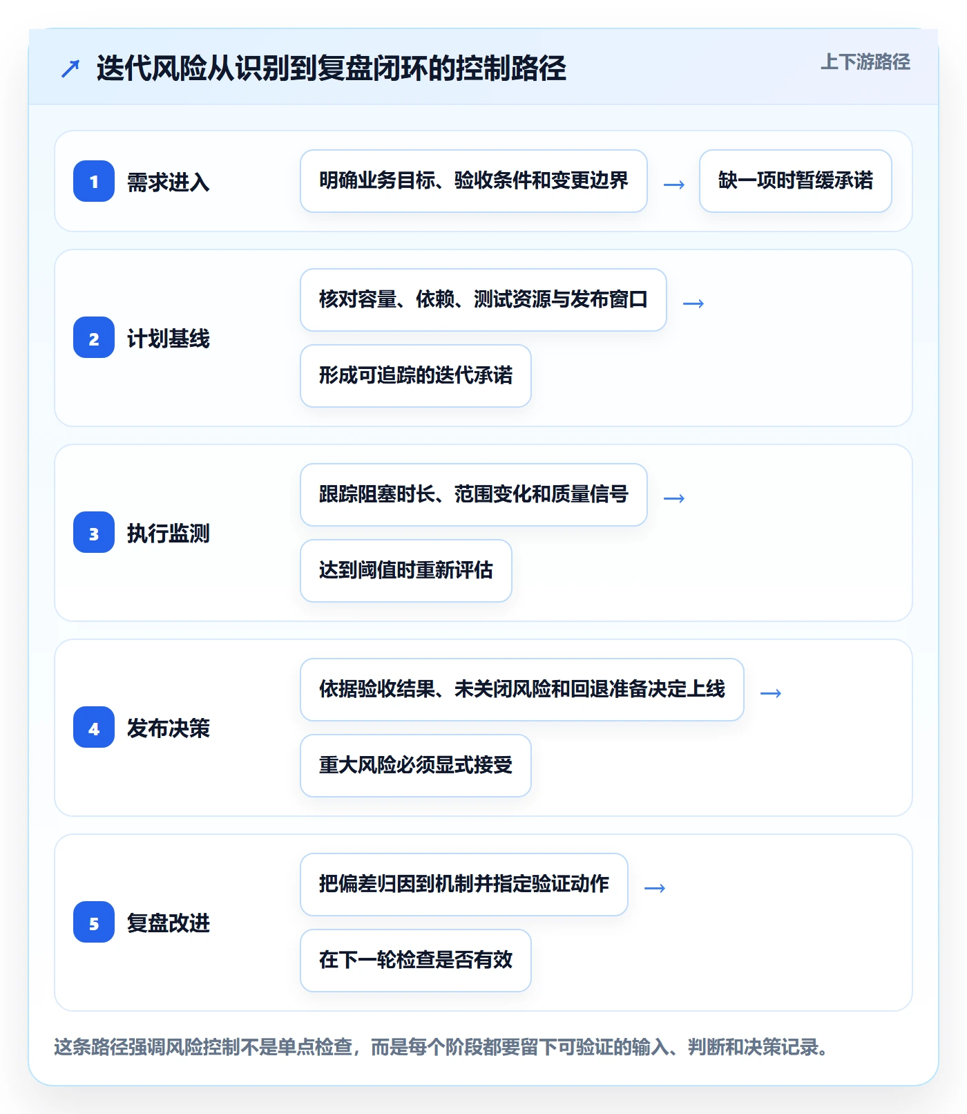 迭代复盘管理指南：项目负责人如何做好迭代管理，风险控制全流程