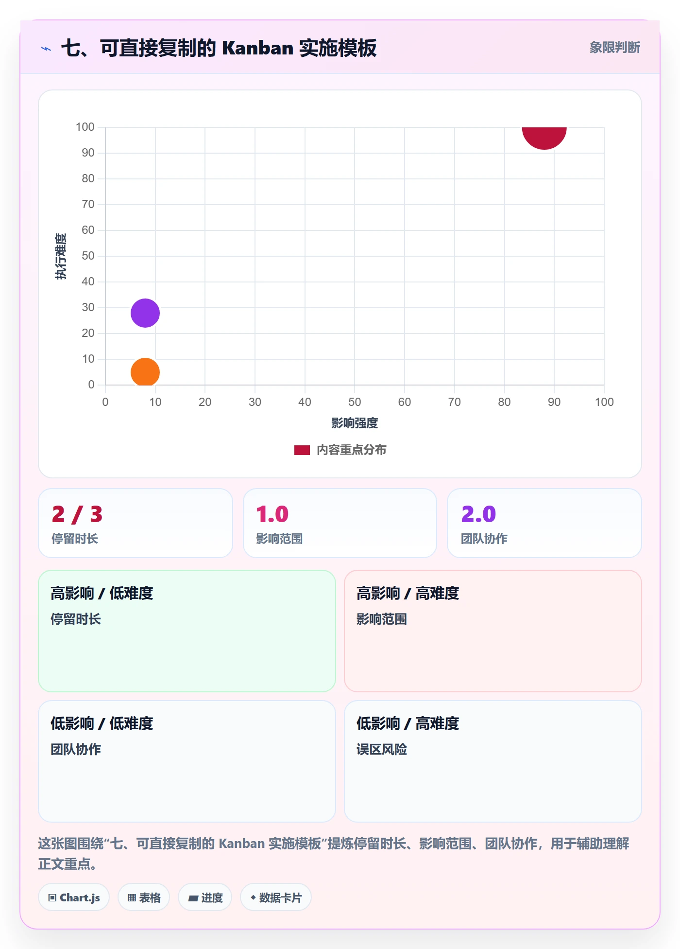 七、可直接复制的 Kanban 实施模板