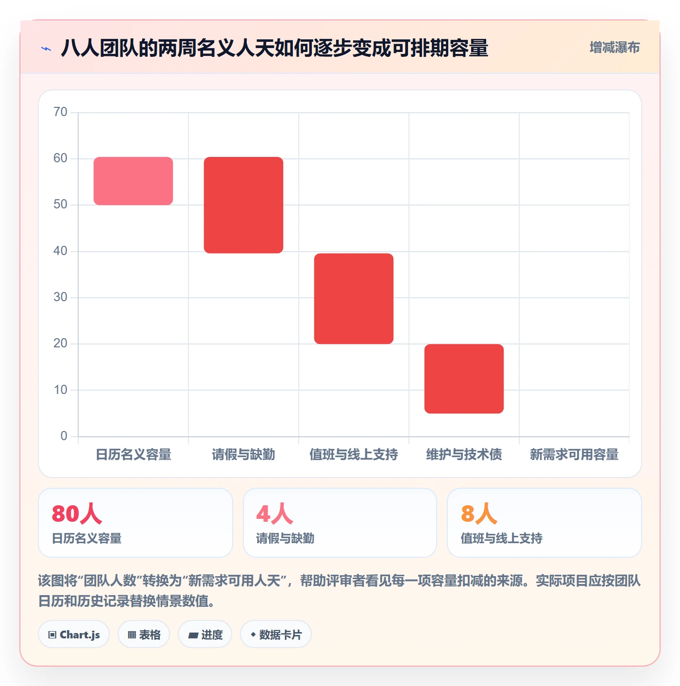 开发周期实操方法：项目负责人提升需求排期效率的风险控制方法与模板