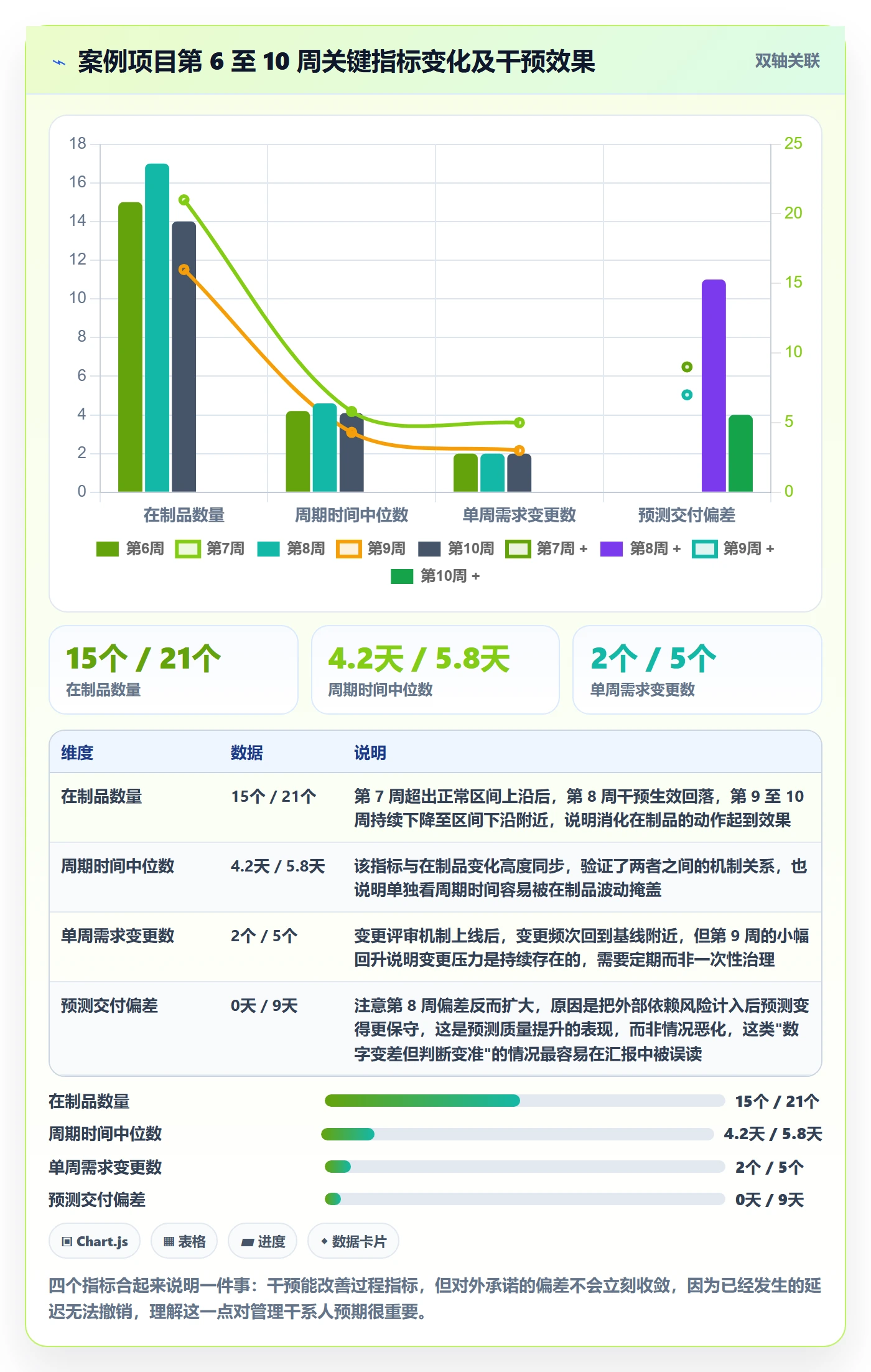 动态落地方案：项目经理开展进度跟踪的数据分析案例解析
