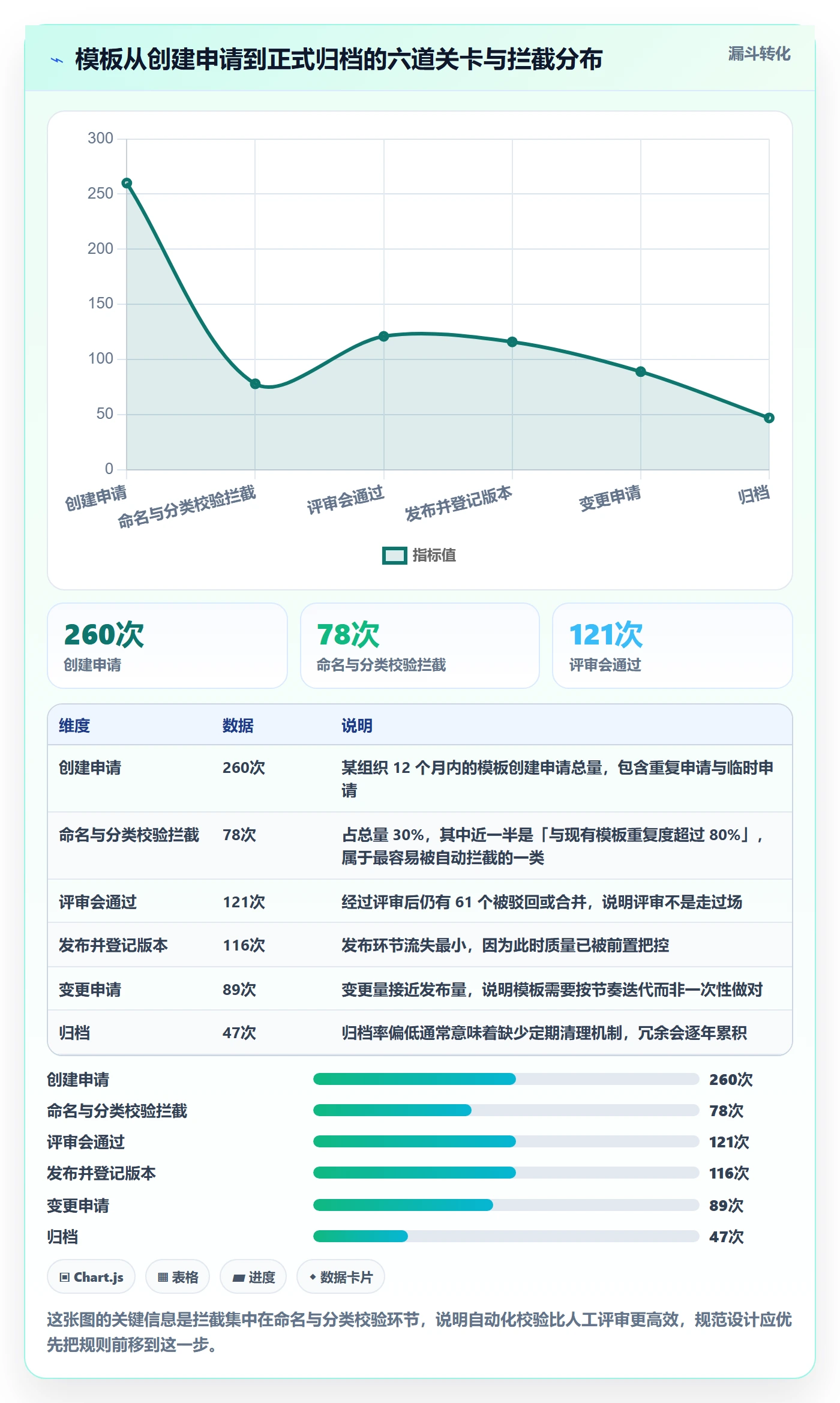 模板阶段流程与规范:项目经理项目模板协同管理关键指标